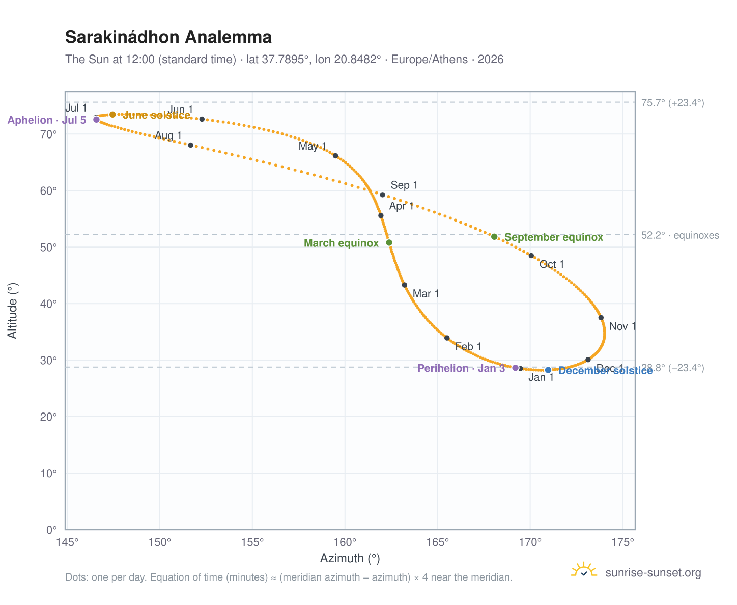 Sarakinádhon analemma chart: the Sun at 12:00 (standard time) through the year