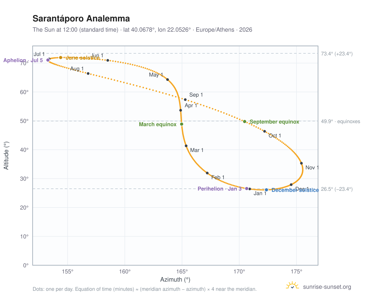 Sarantáporo analemma chart: the Sun at 12:00 (standard time) through the year