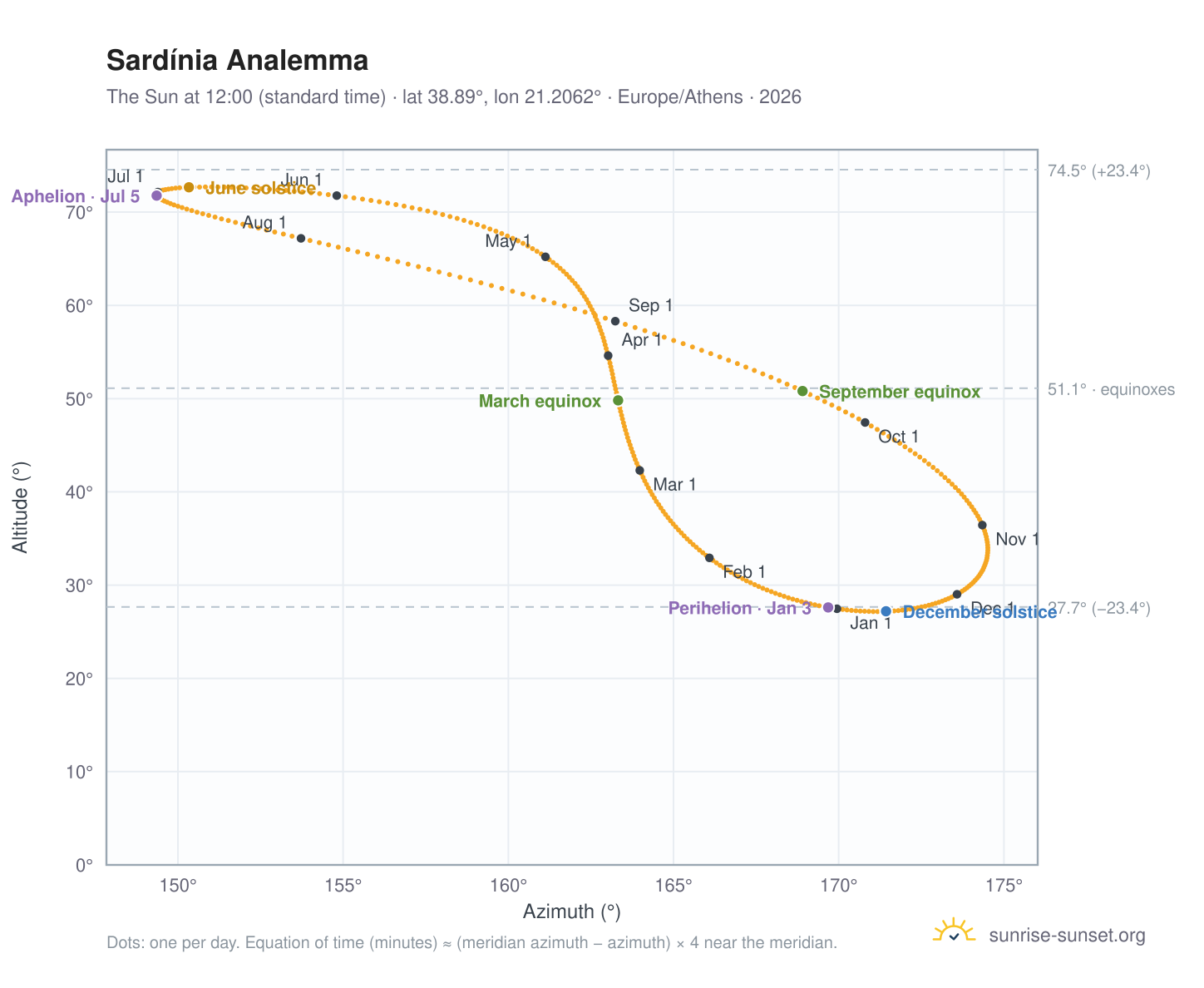 Sardínia analemma chart: the Sun at 12:00 (standard time) through the year