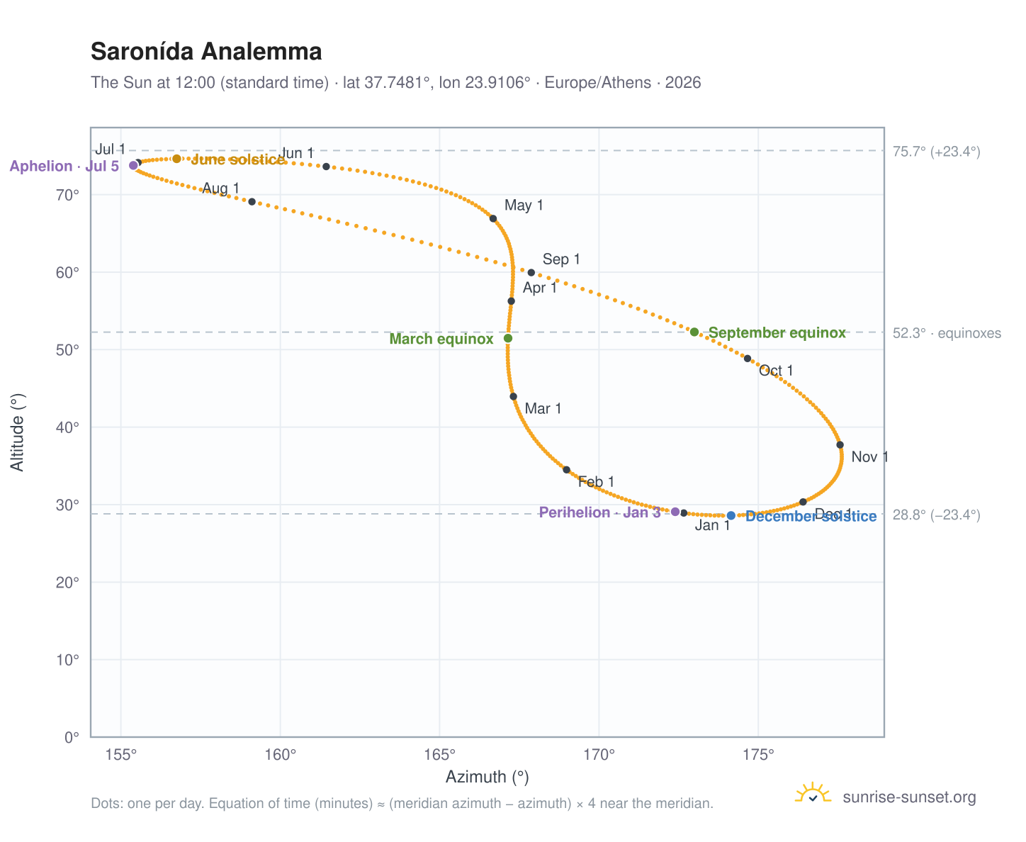 Saronída analemma chart: the Sun at 12:00 (standard time) through the year