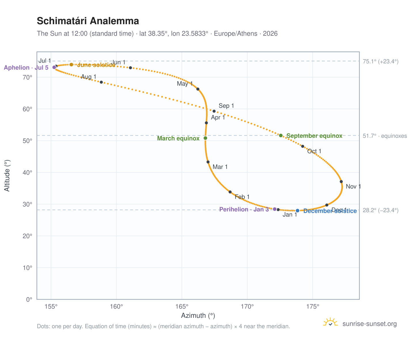 Schimatári analemma chart: the Sun at 12:00 (standard time) through the year