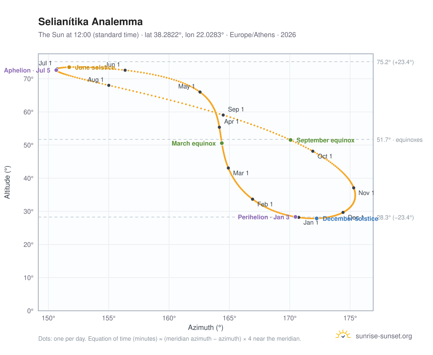 Selianítika analemma chart: the Sun at 12:00 (standard time) through the year