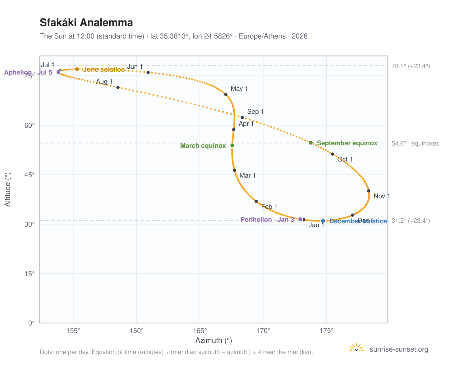 Sfakáki analemma chart: the Sun at 12:00 (standard time) through the year