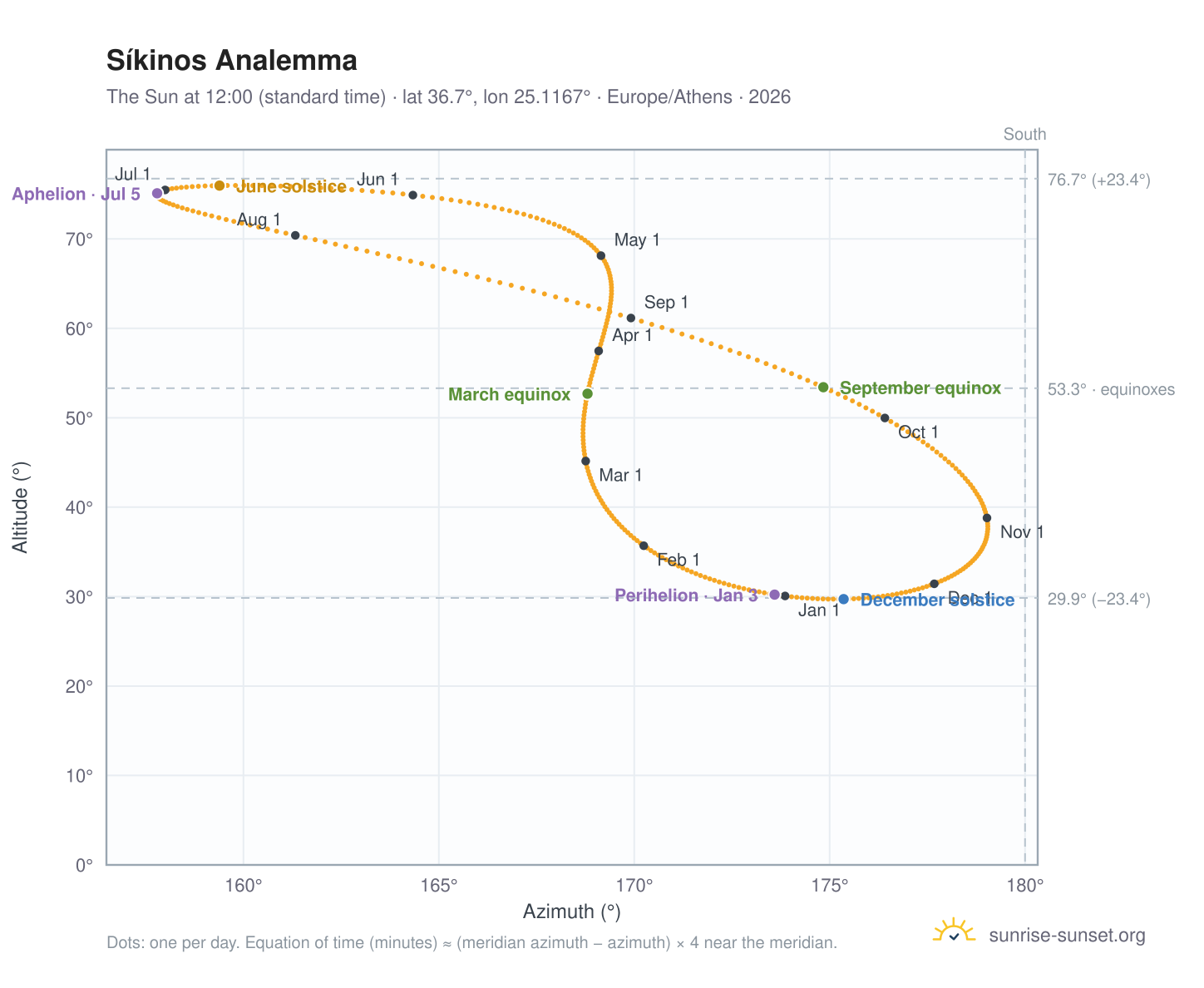 Síkinos analemma chart: the Sun at 12:00 (standard time) through the year