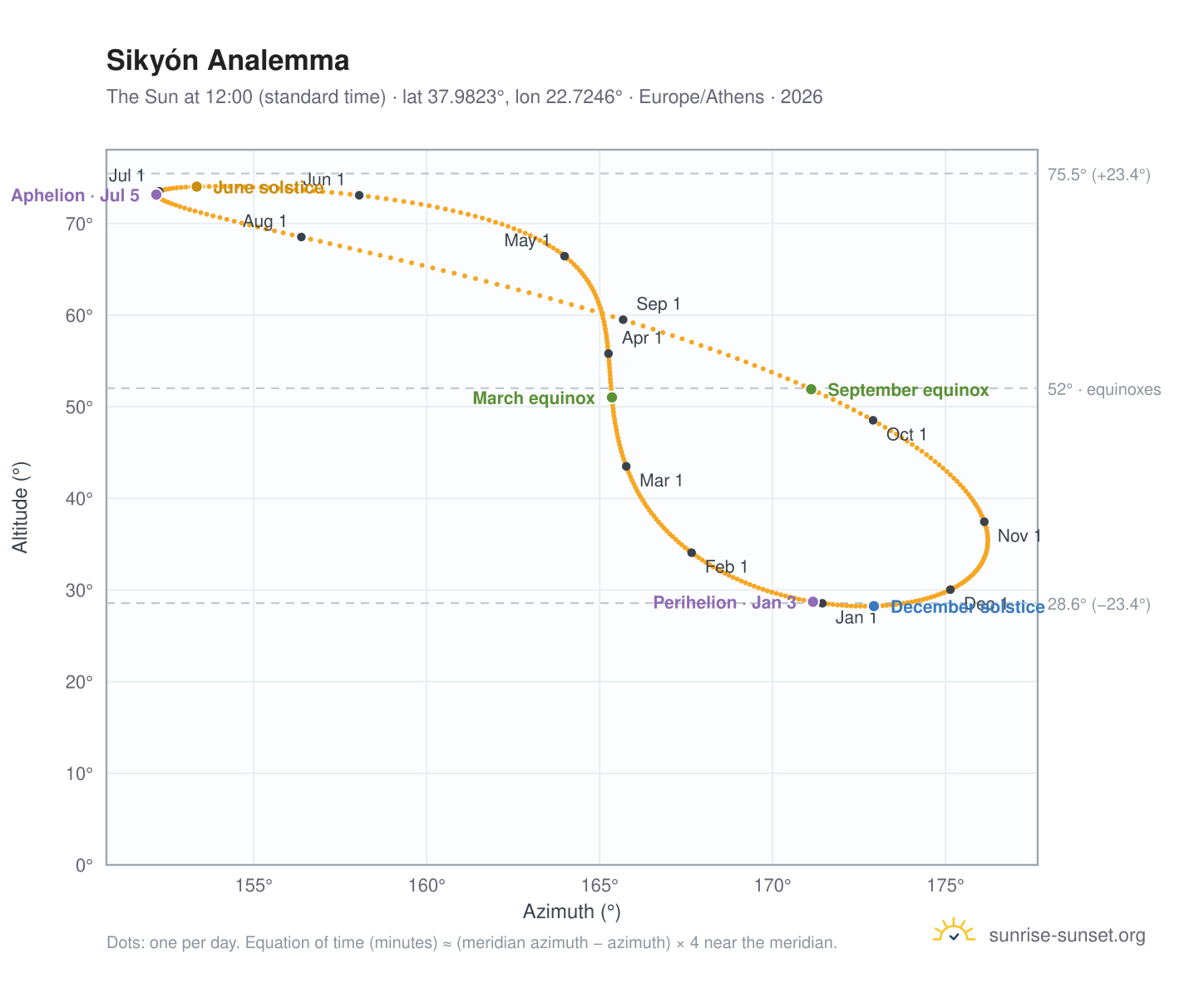 Sikyón analemma chart: the Sun at 12:00 (standard time) through the year