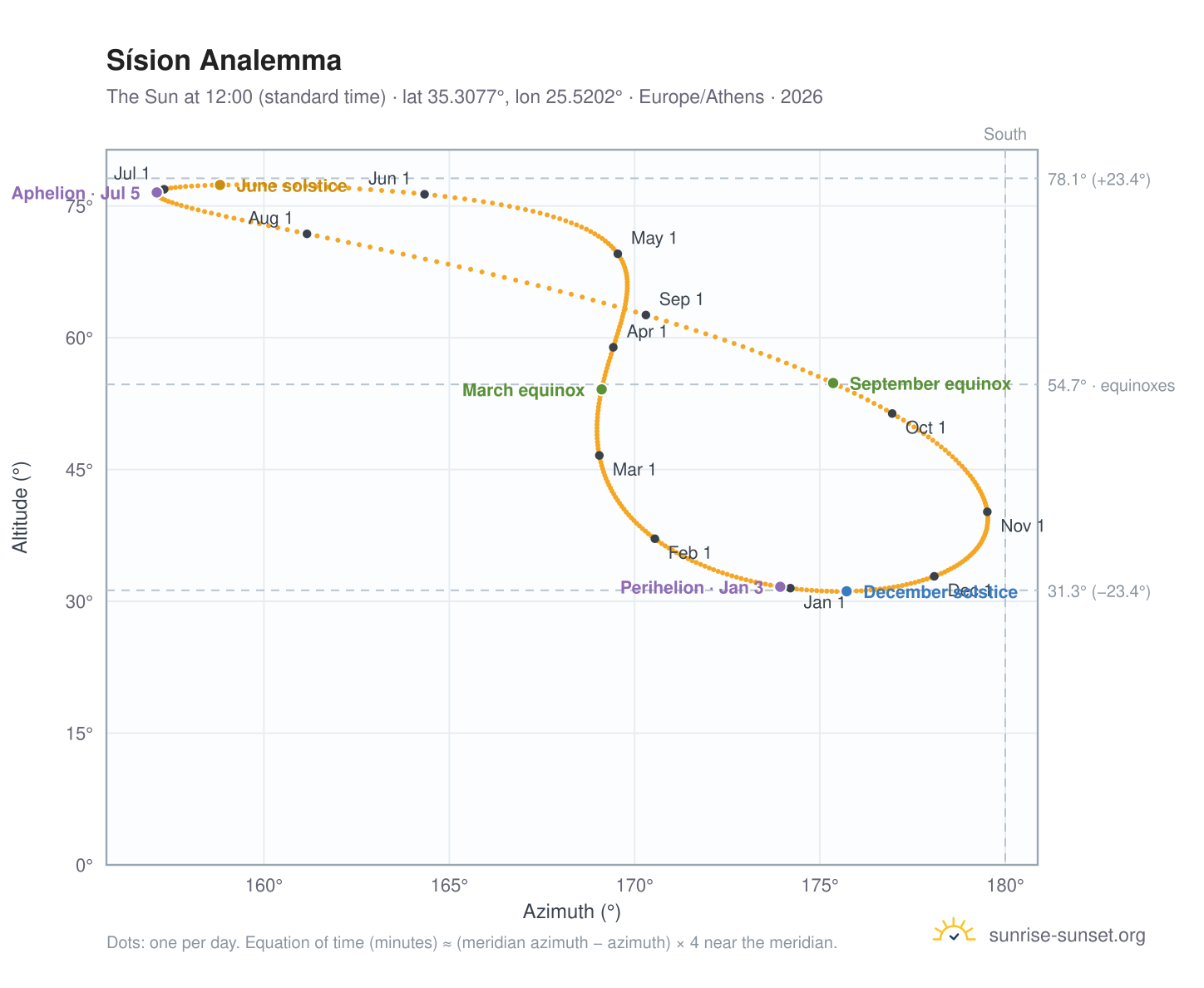 Sísion analemma chart: the Sun at 12:00 (standard time) through the year