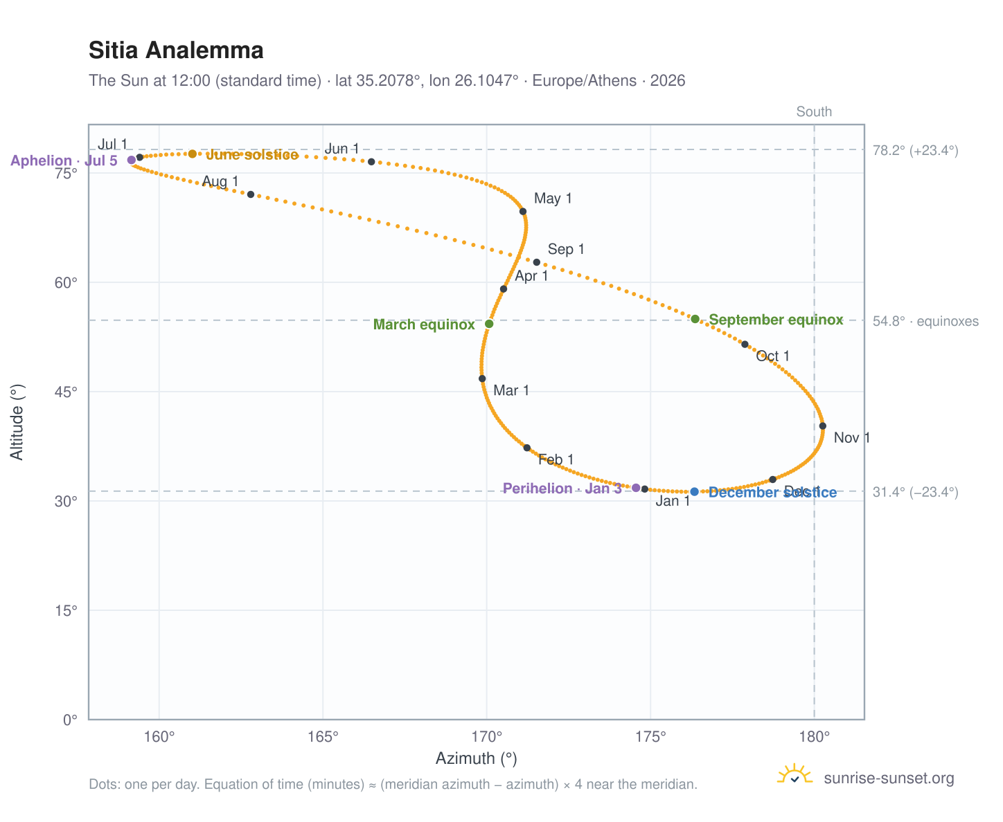 Sitia analemma chart: the Sun at 12:00 (standard time) through the year