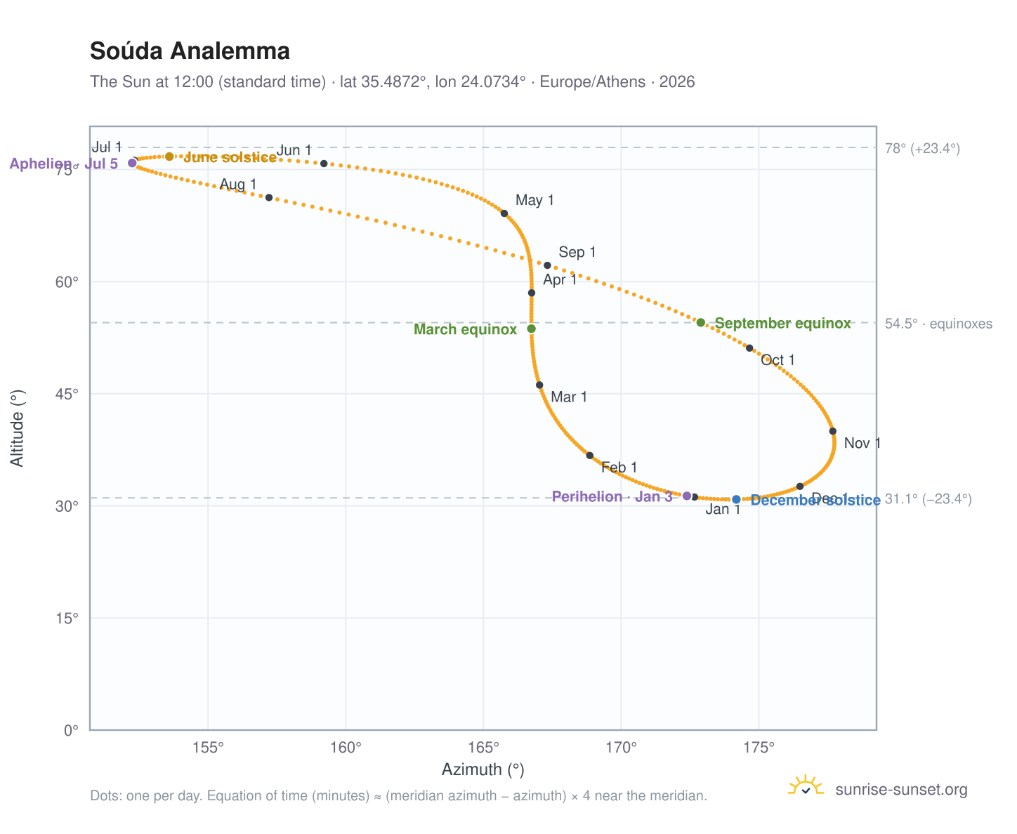 Soúda analemma chart: the Sun at 12:00 (standard time) through the year