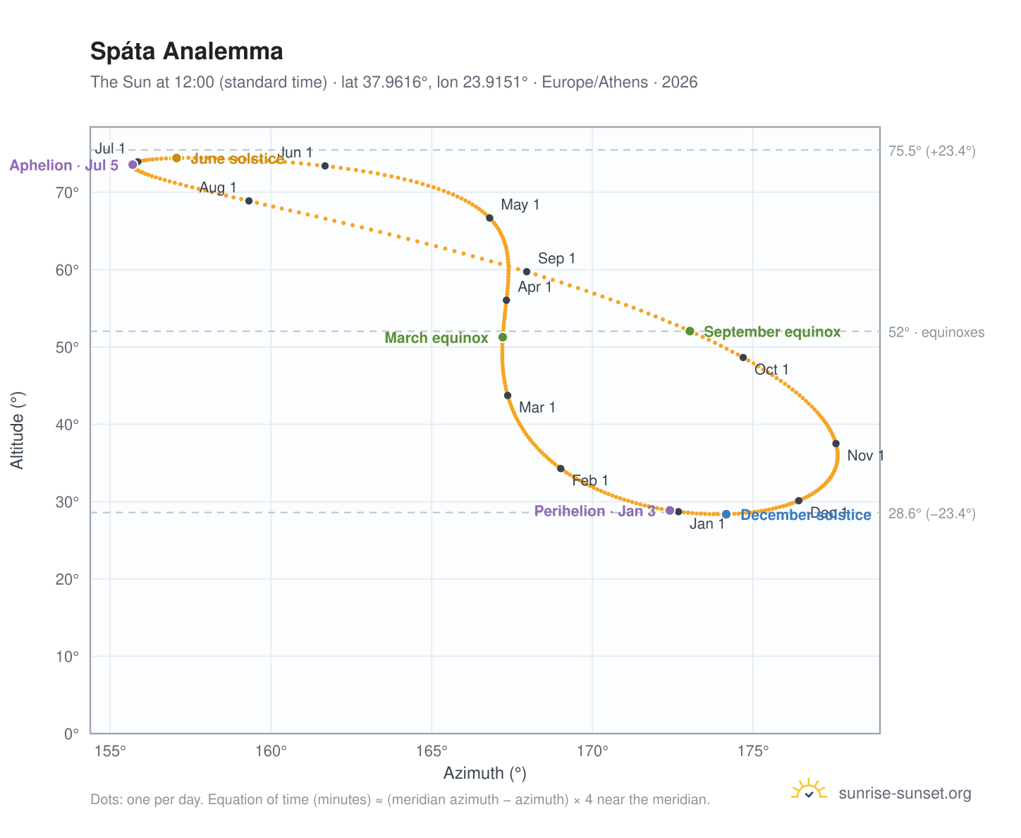 Spáta analemma chart: the Sun at 12:00 (standard time) through the year
