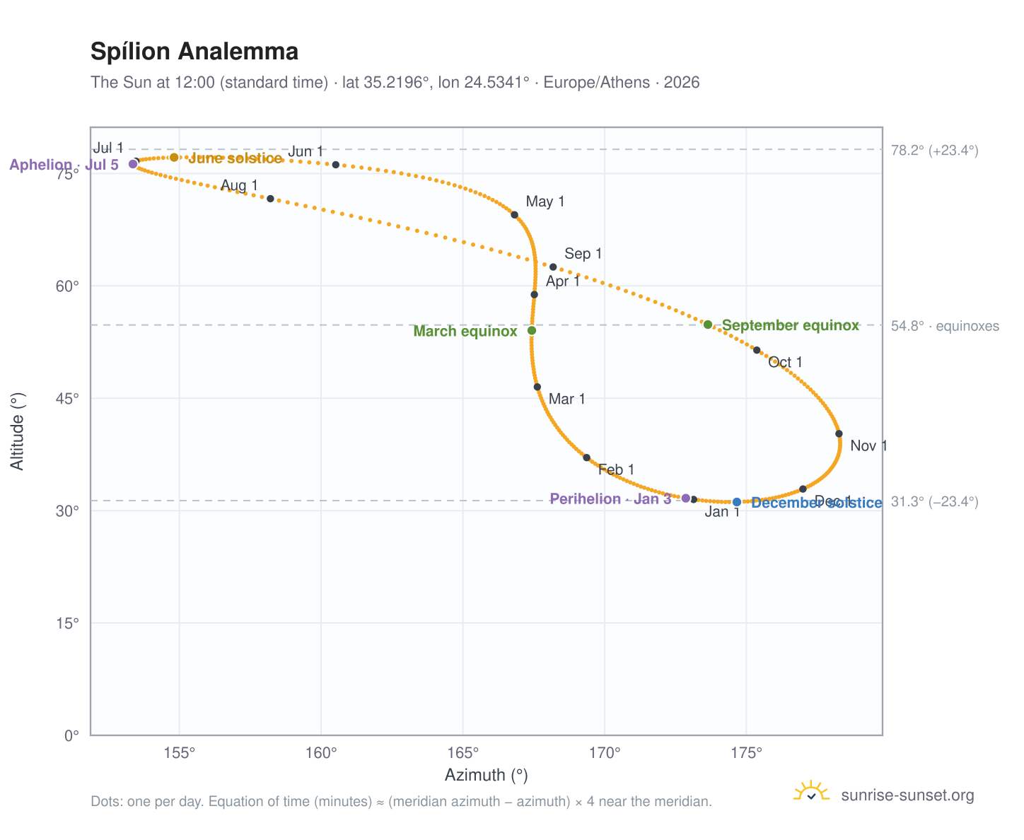 Spílion analemma chart: the Sun at 12:00 (standard time) through the year