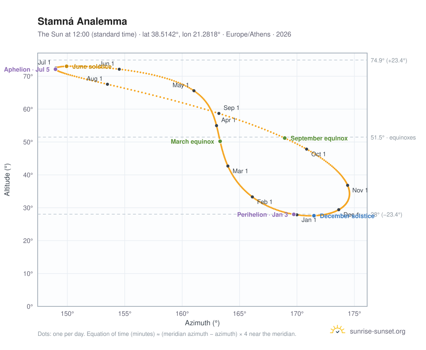 Stamná analemma chart: the Sun at 12:00 (standard time) through the year