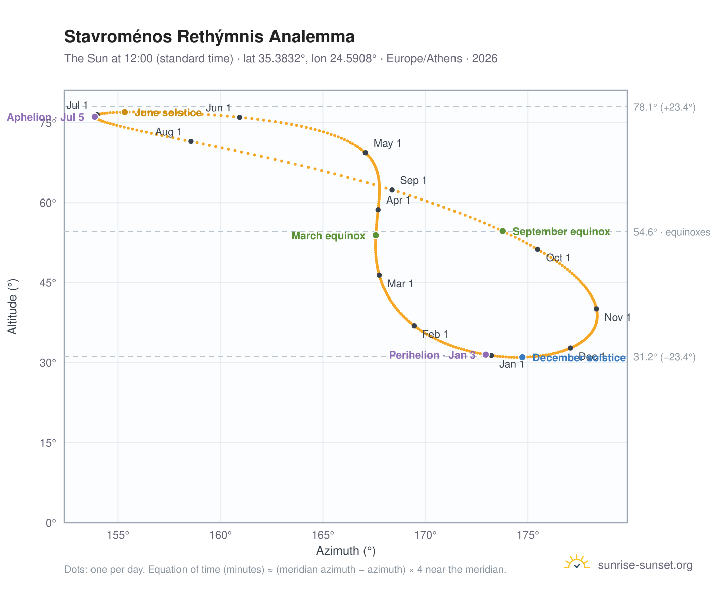 Stavroménos Rethýmnis analemma chart: the Sun at 12:00 (standard time) through the year