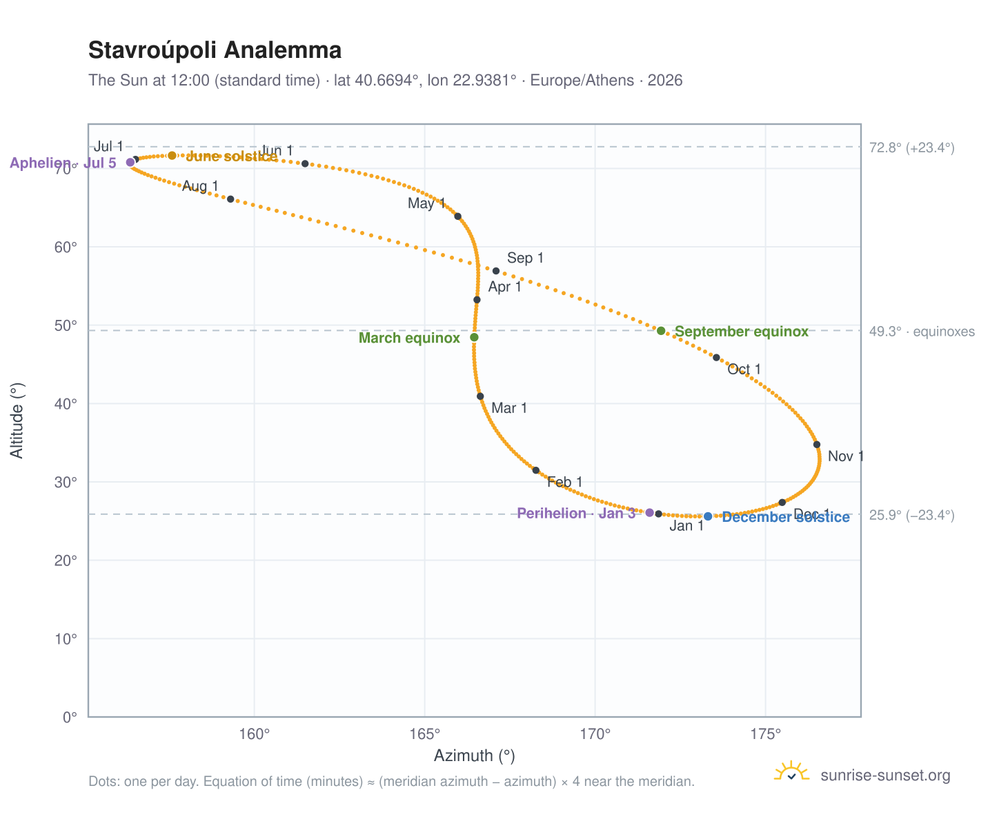 Stavroúpoli analemma chart: the Sun at 12:00 (standard time) through the year