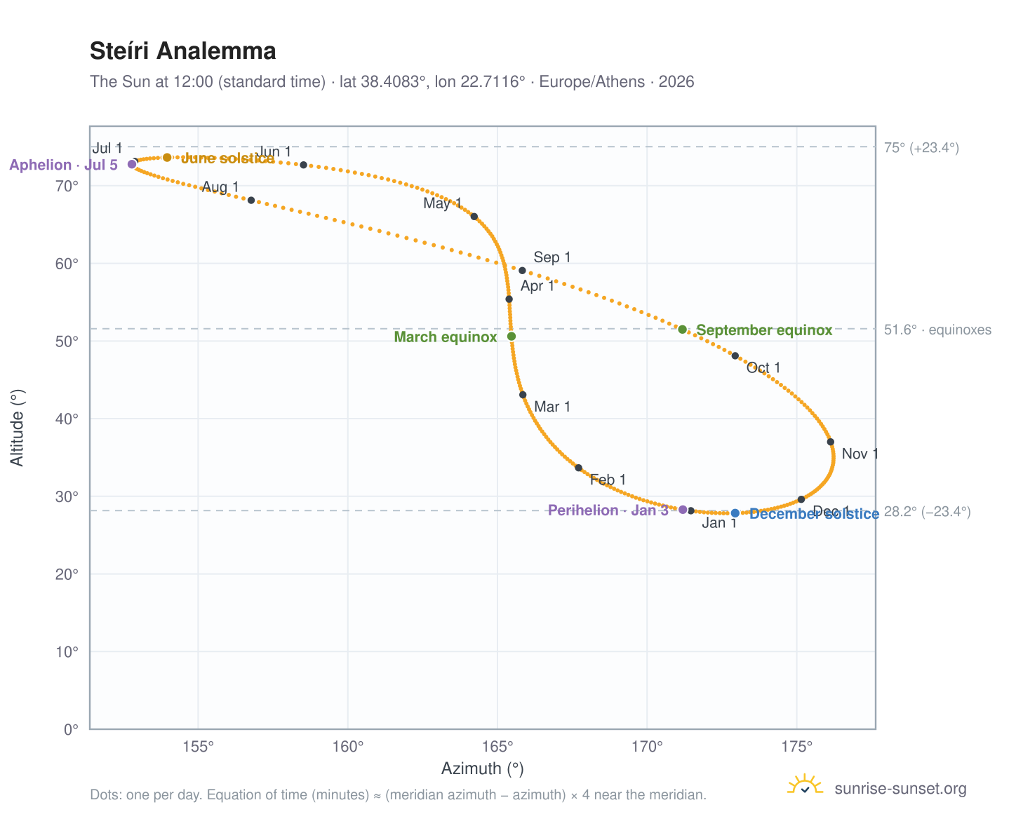 Steíri analemma chart: the Sun at 12:00 (standard time) through the year
