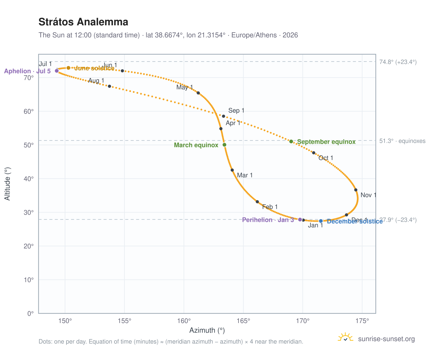 Strátos analemma chart: the Sun at 12:00 (standard time) through the year