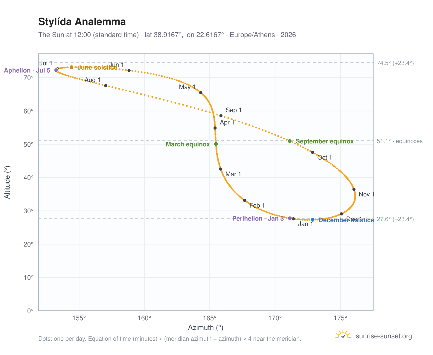 Stylída analemma chart: the Sun at 12:00 (standard time) through the year