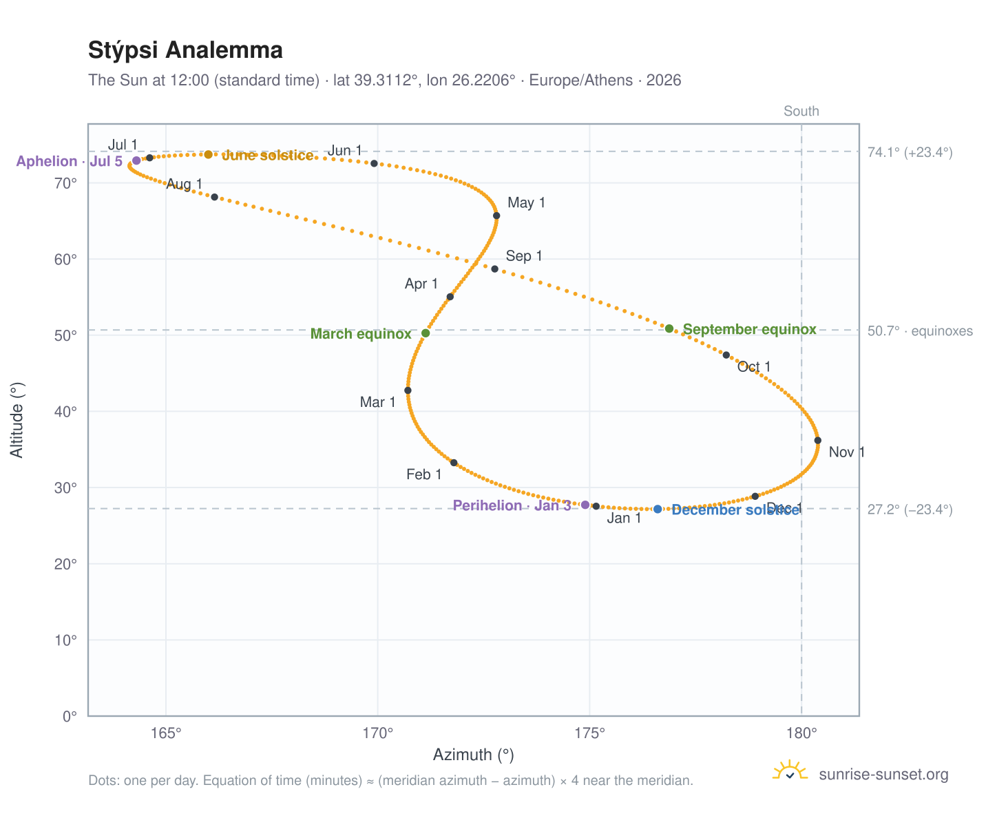 Stýpsi analemma chart: the Sun at 12:00 (standard time) through the year