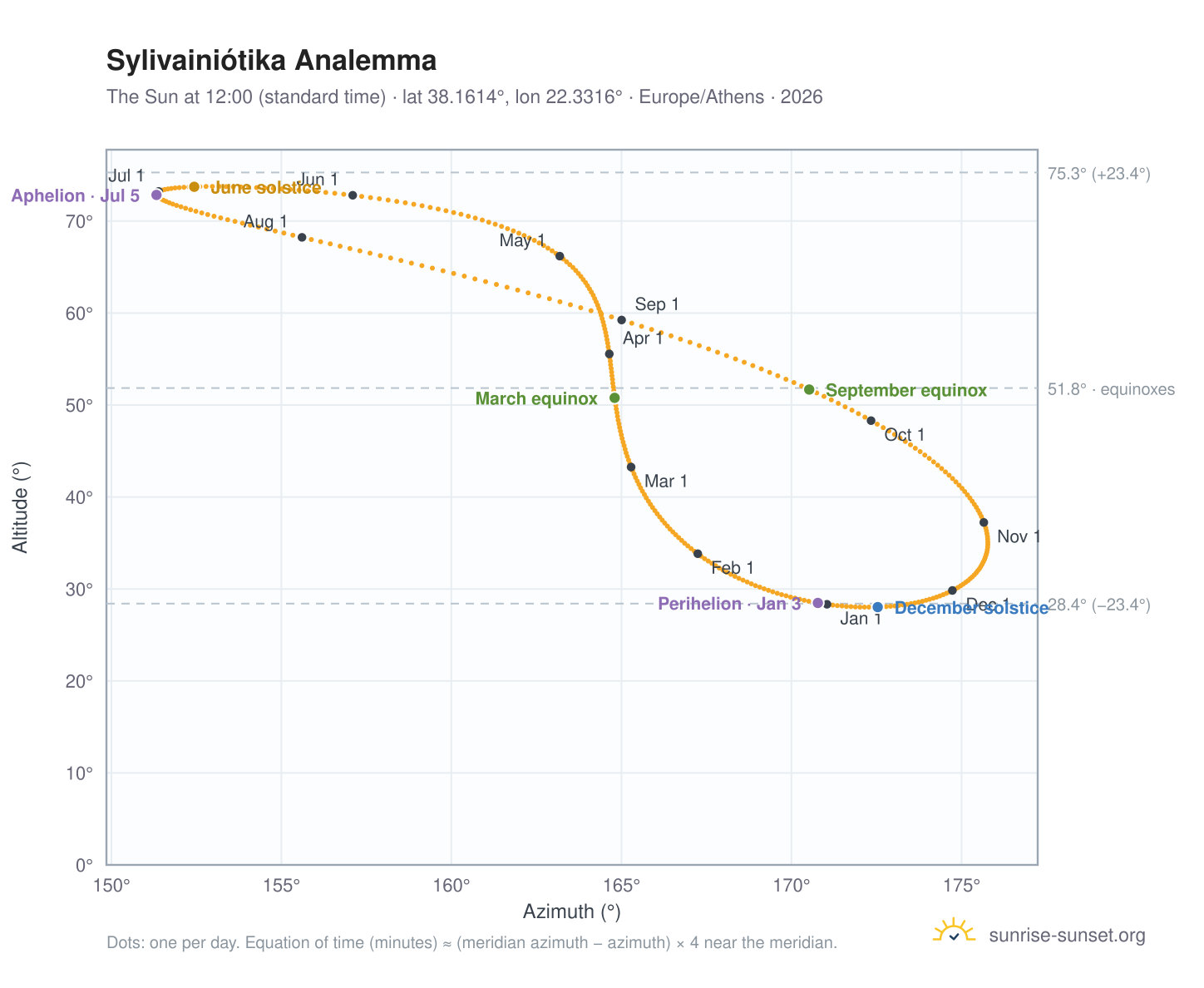 Sylivainiótika analemma chart: the Sun at 12:00 (standard time) through the year