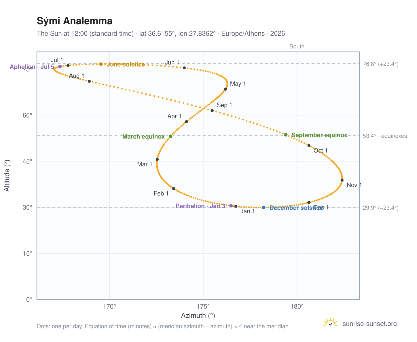 Sými analemma chart: the Sun at 12:00 (standard time) through the year
