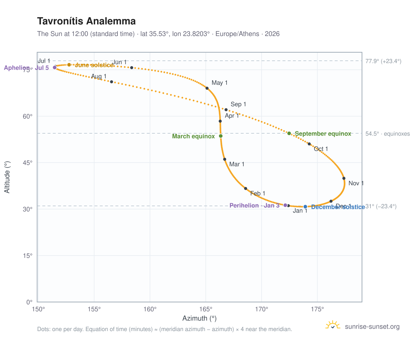 Tavronítis analemma chart: the Sun at 12:00 (standard time) through the year