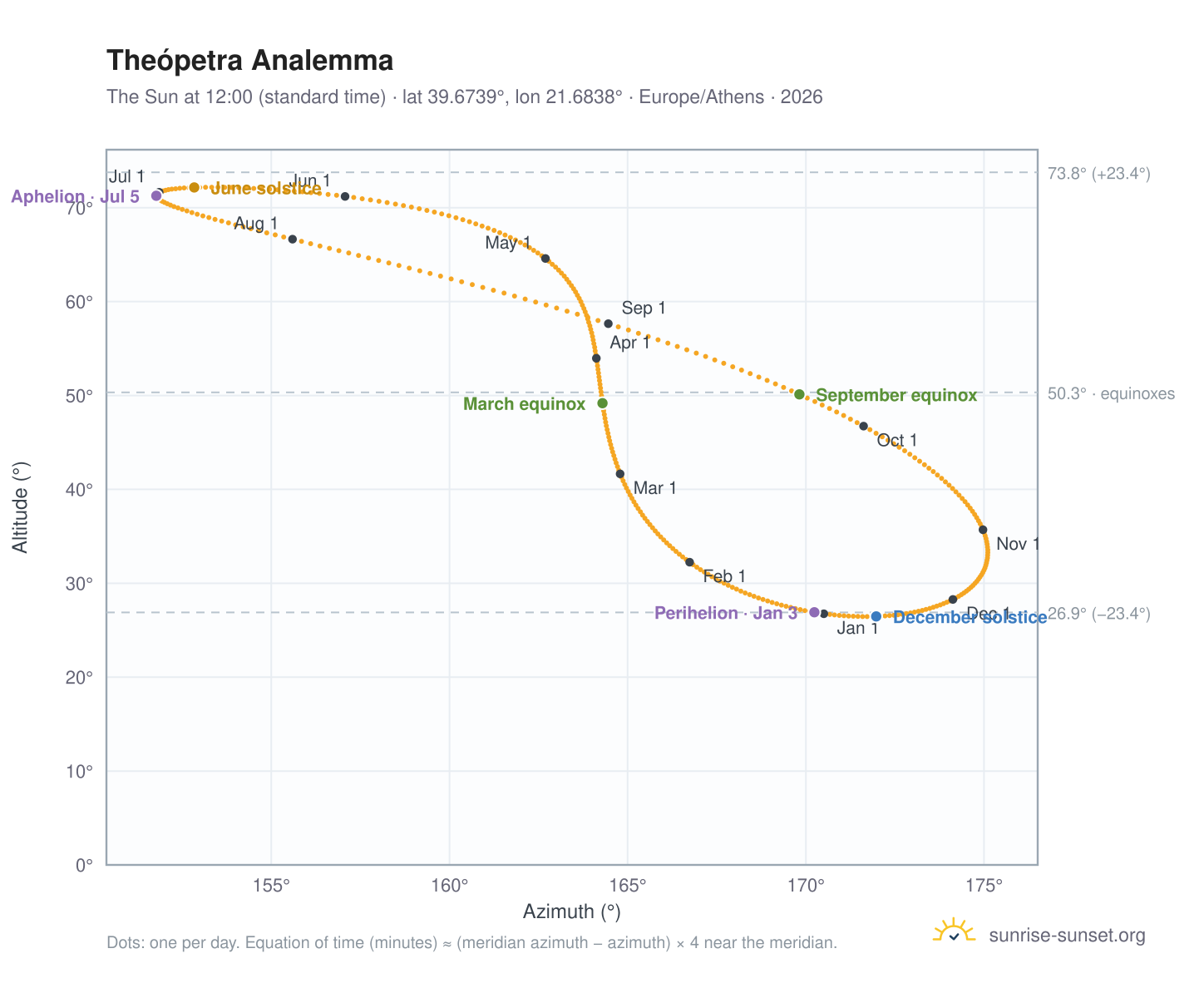 Theópetra analemma chart: the Sun at 12:00 (standard time) through the year