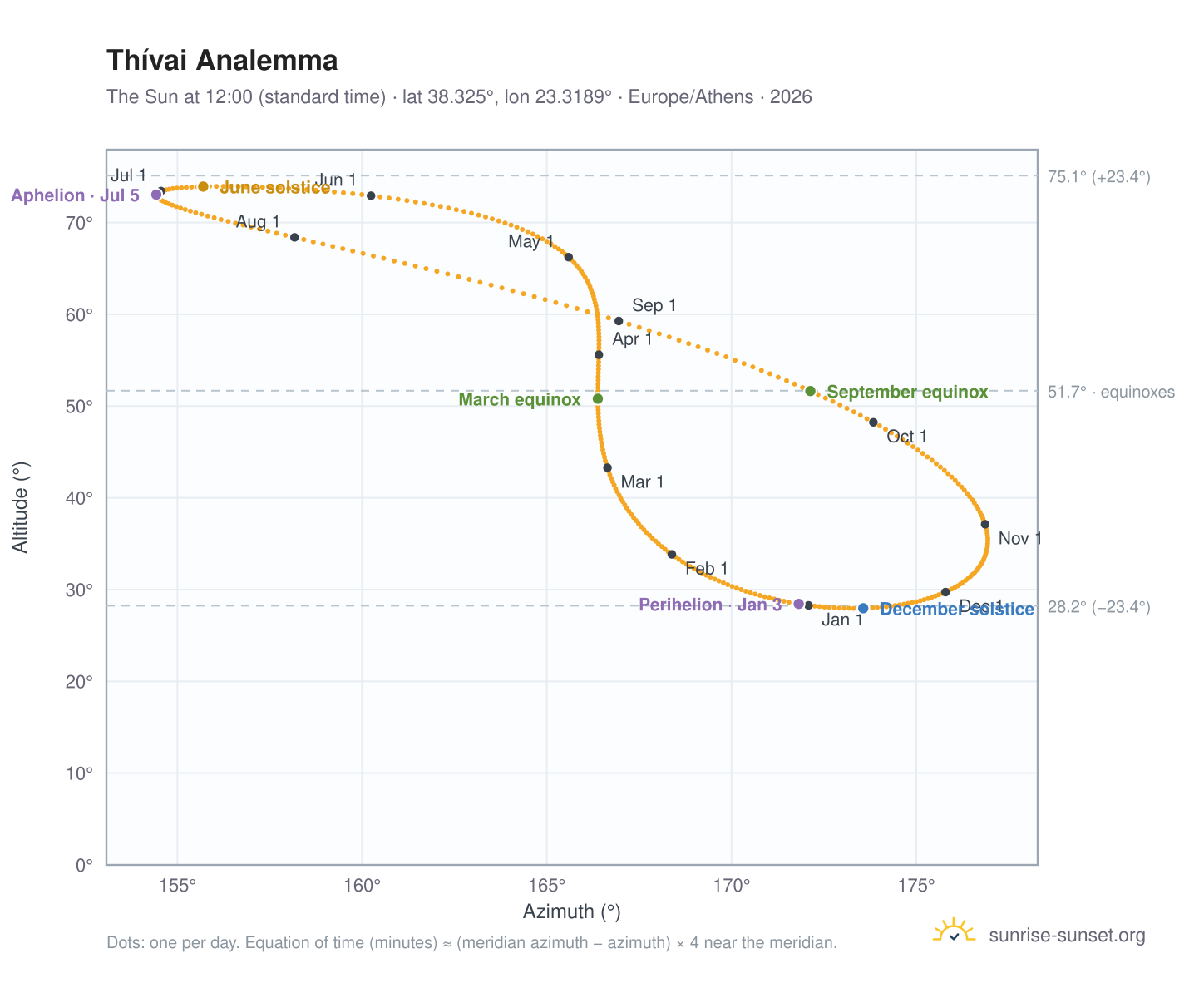 Thívai analemma chart: the Sun at 12:00 (standard time) through the year