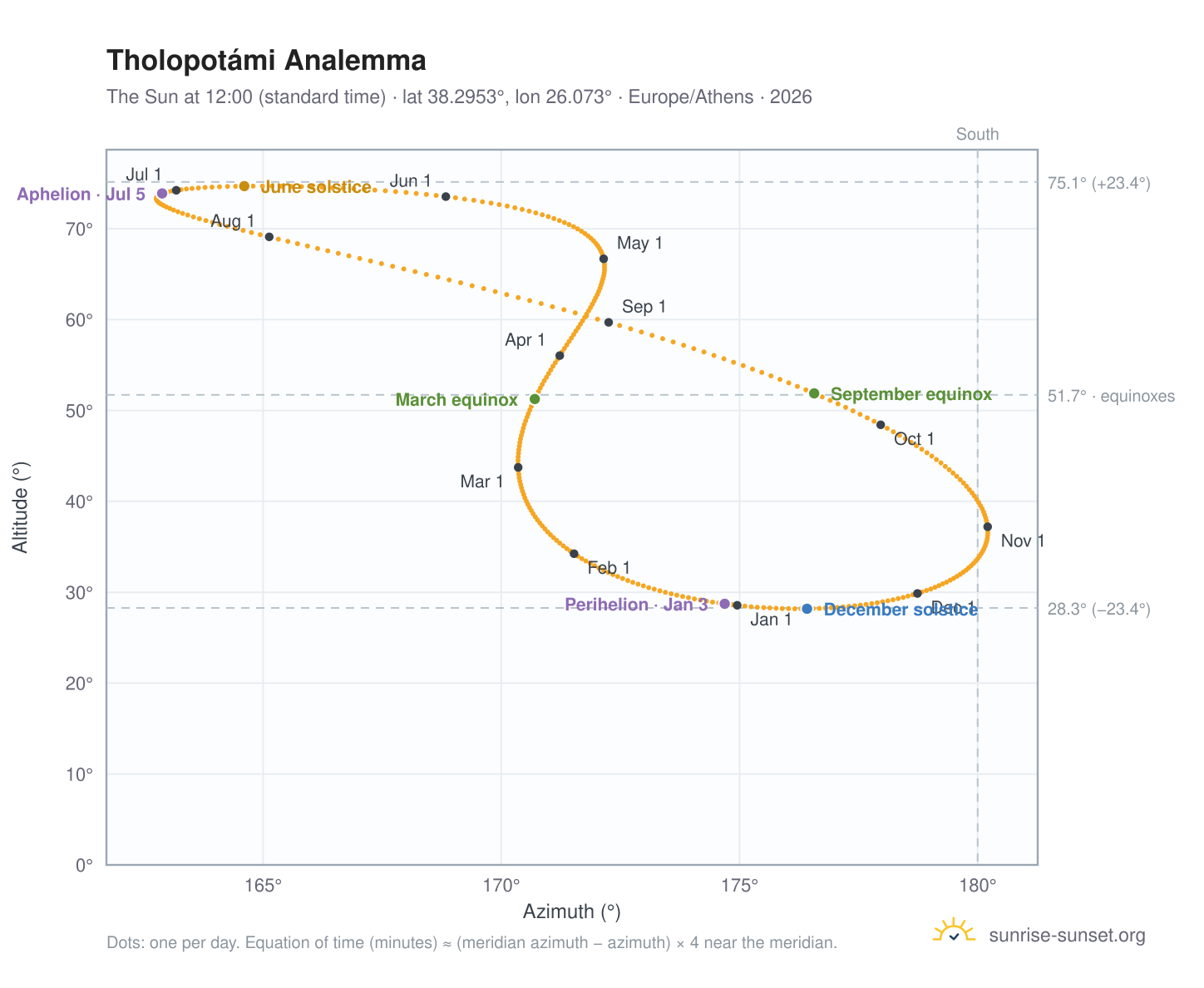 Tholopotámi analemma chart: the Sun at 12:00 (standard time) through the year