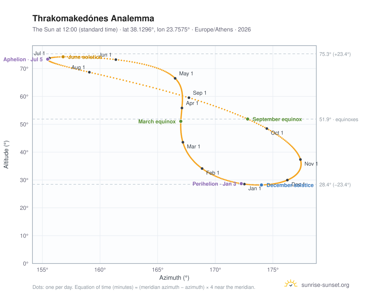 Thrakomakedónes analemma chart: the Sun at 12:00 (standard time) through the year