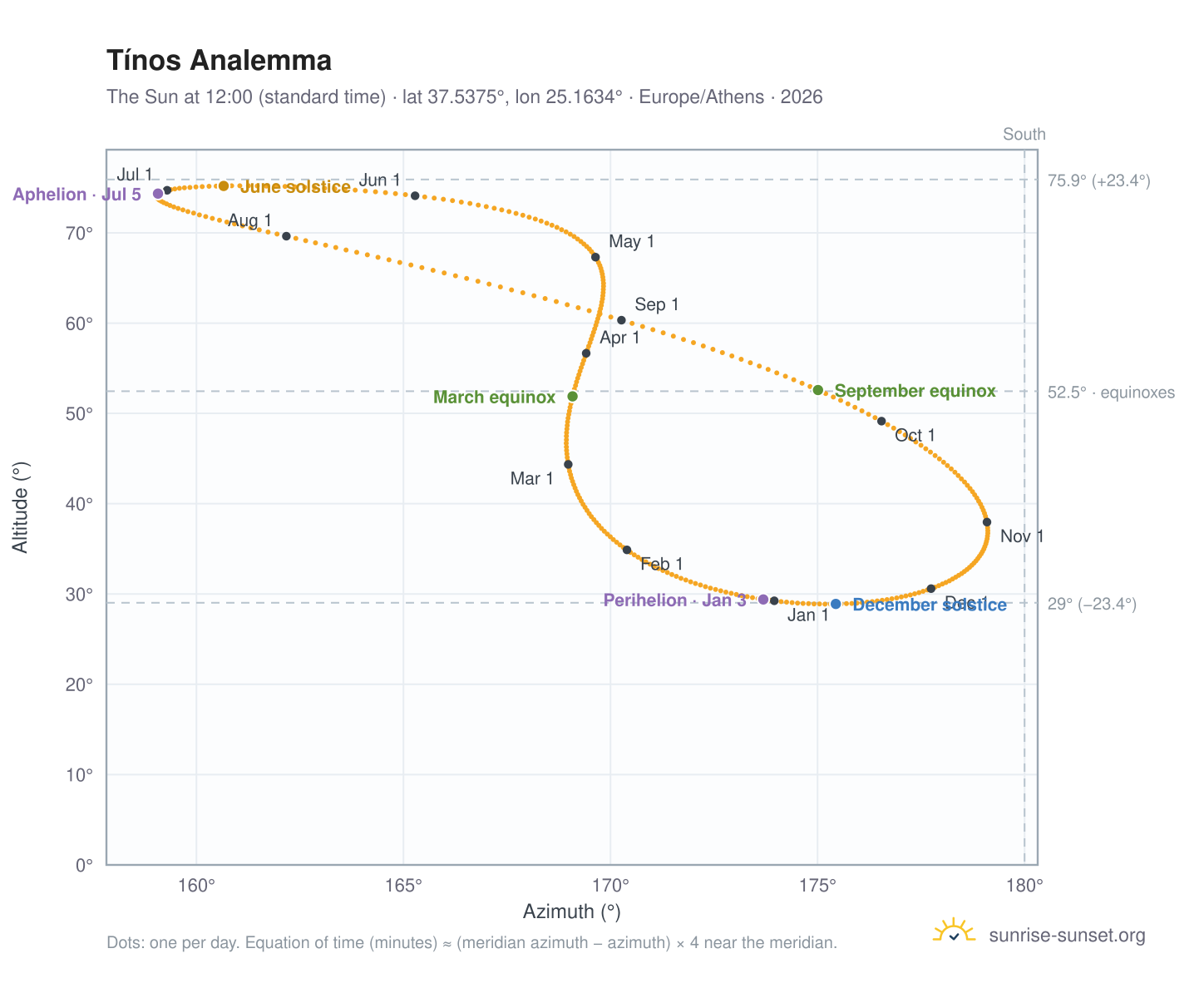 Tínos analemma chart: the Sun at 12:00 (standard time) through the year