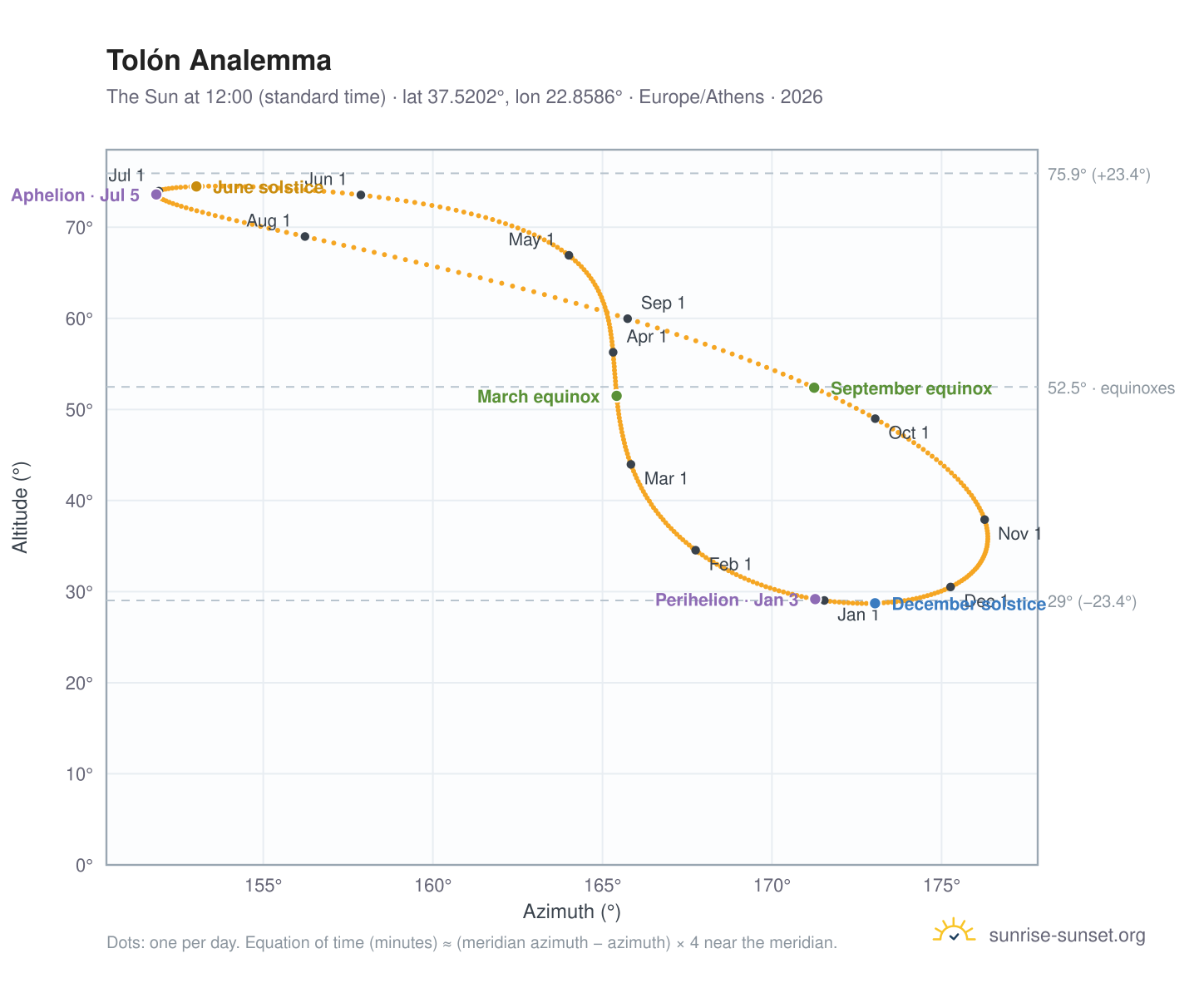 Tolón analemma chart: the Sun at 12:00 (standard time) through the year
