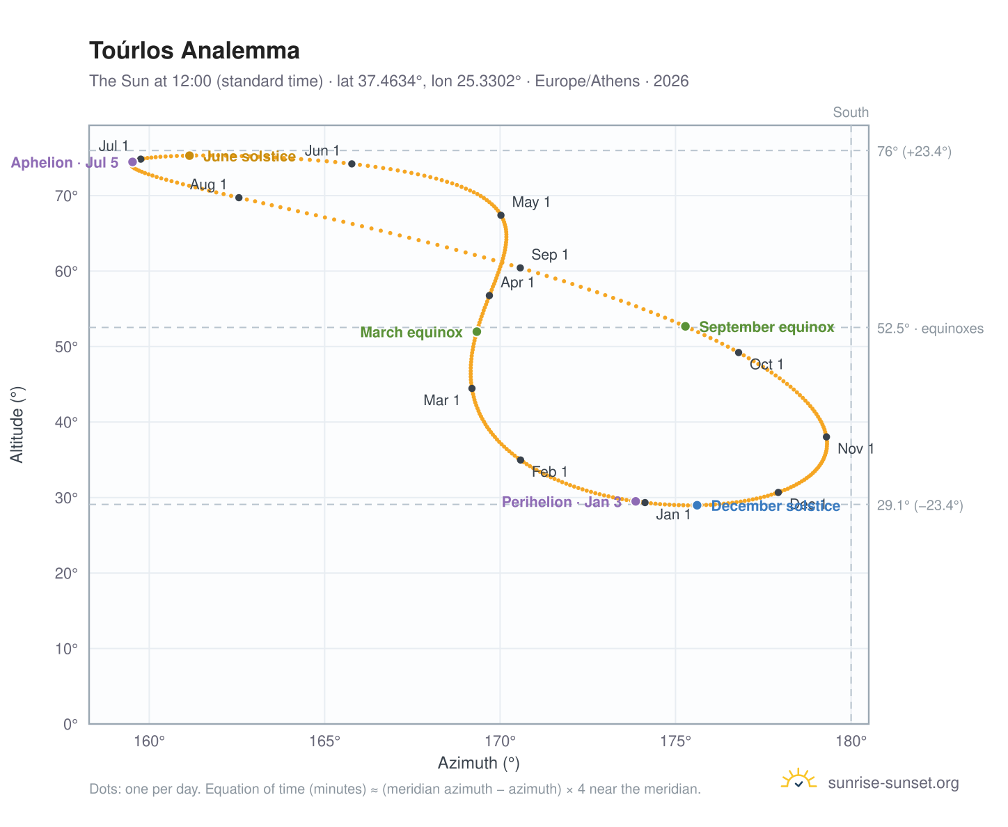 Toúrlos analemma chart: the Sun at 12:00 (standard time) through the year