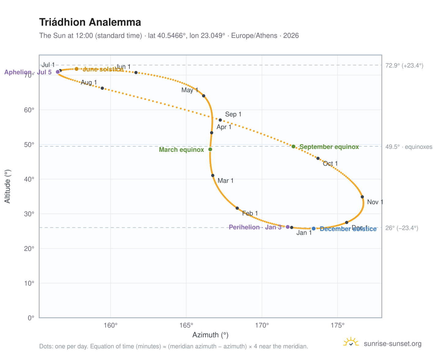 Triádhion analemma chart: the Sun at 12:00 (standard time) through the year