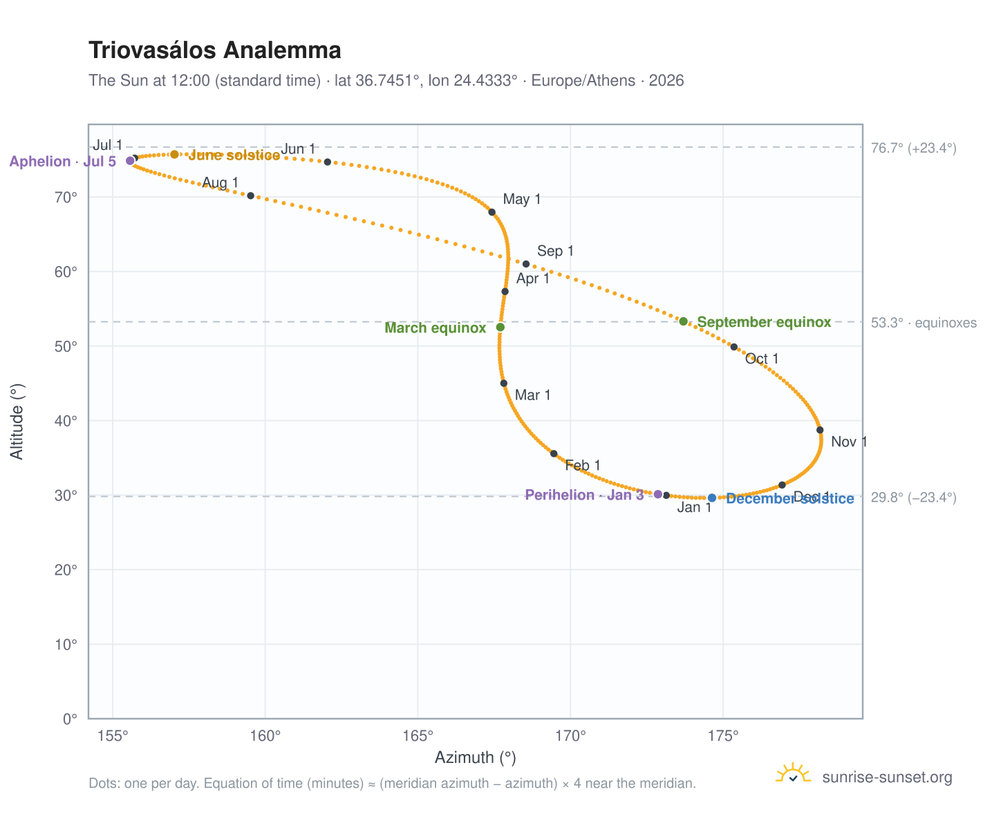 Triovasálos analemma chart: the Sun at 12:00 (standard time) through the year