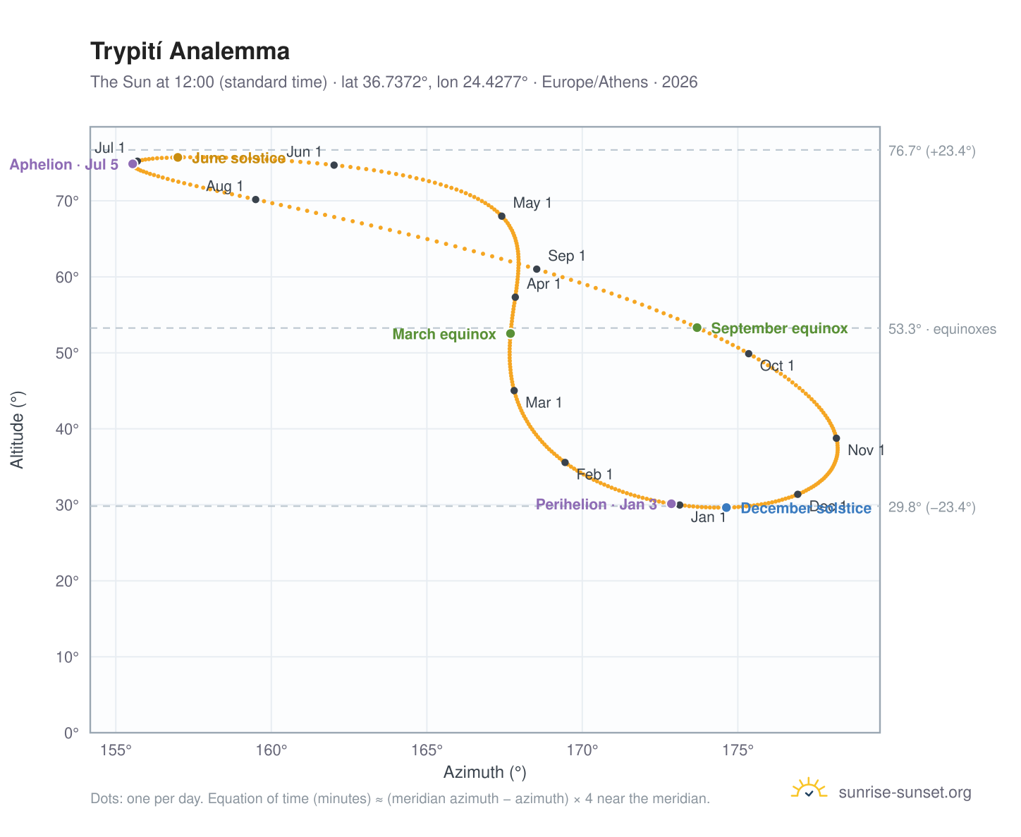 Trypití analemma chart: the Sun at 12:00 (standard time) through the year
