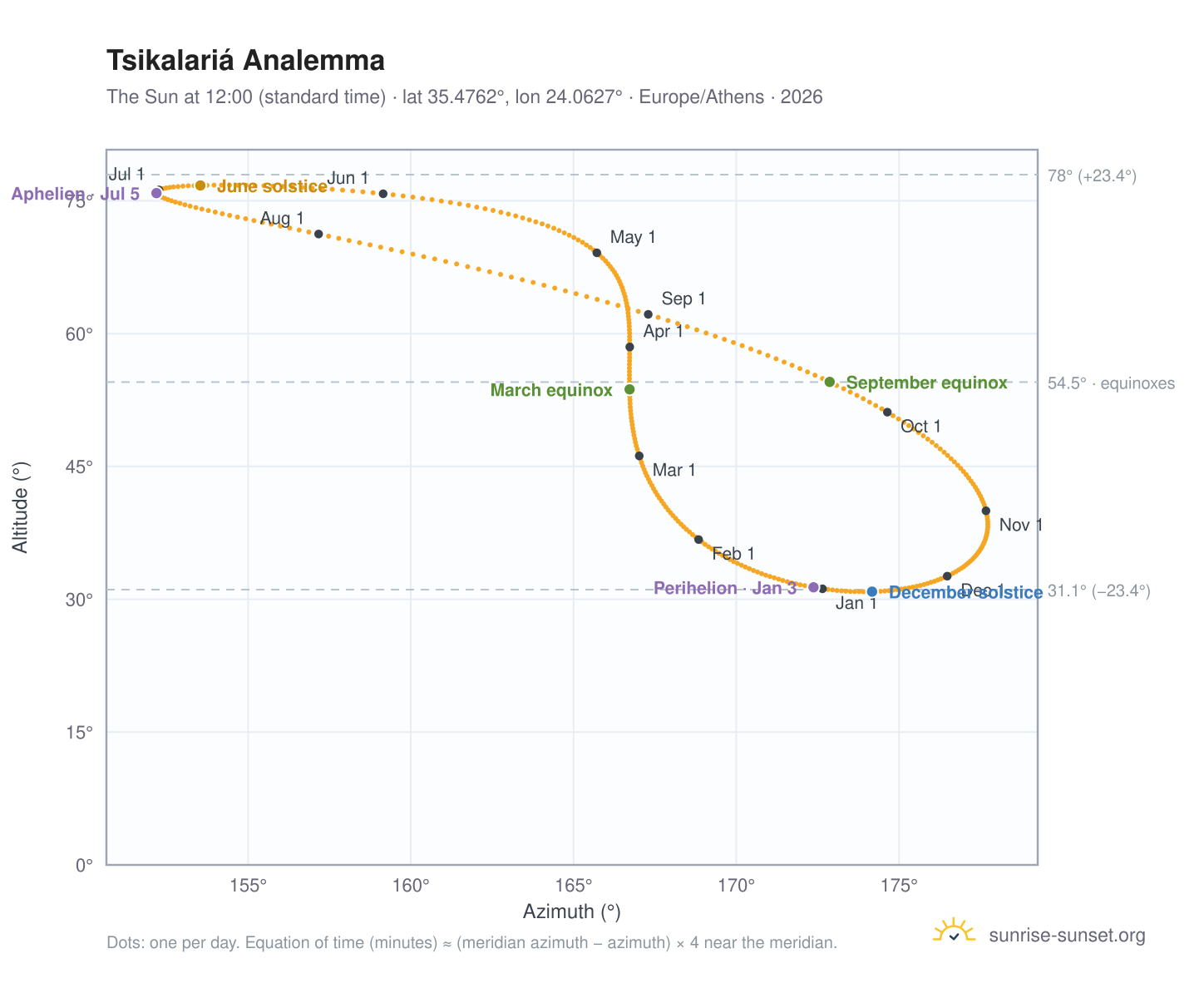 Tsikalariá analemma chart: the Sun at 12:00 (standard time) through the year
