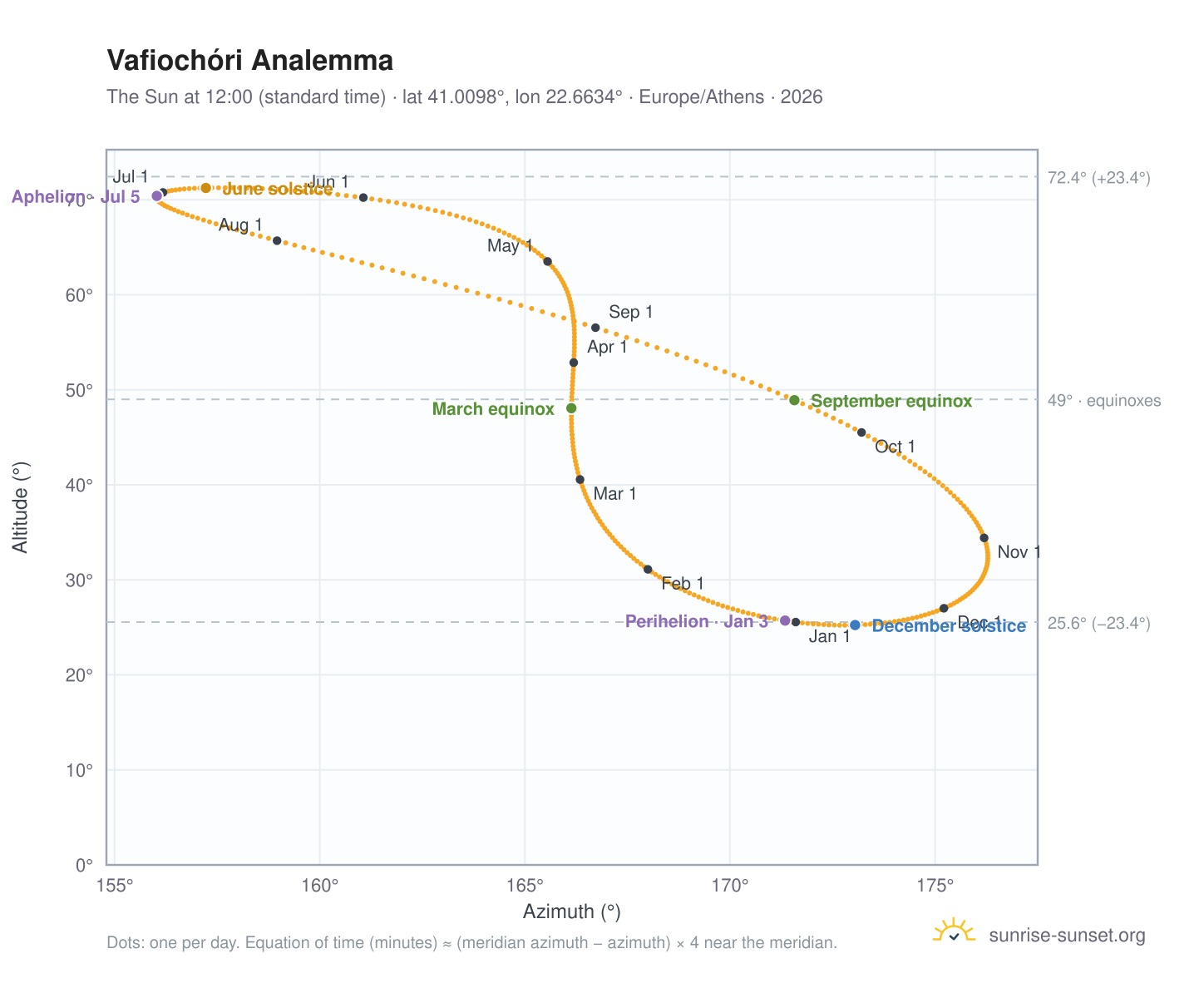 Vafiochóri analemma chart: the Sun at 12:00 (standard time) through the year
