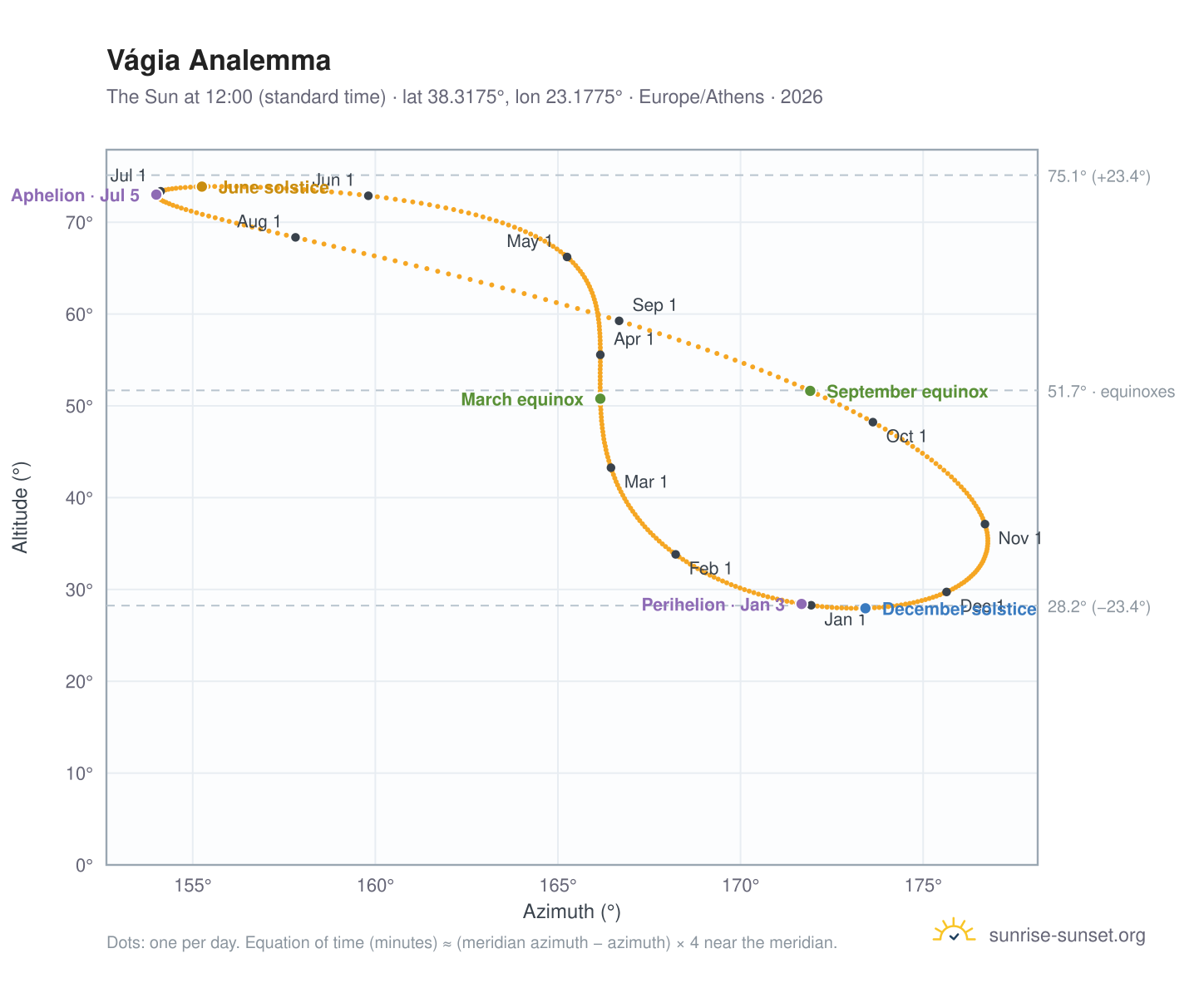Vágia analemma chart: the Sun at 12:00 (standard time) through the year