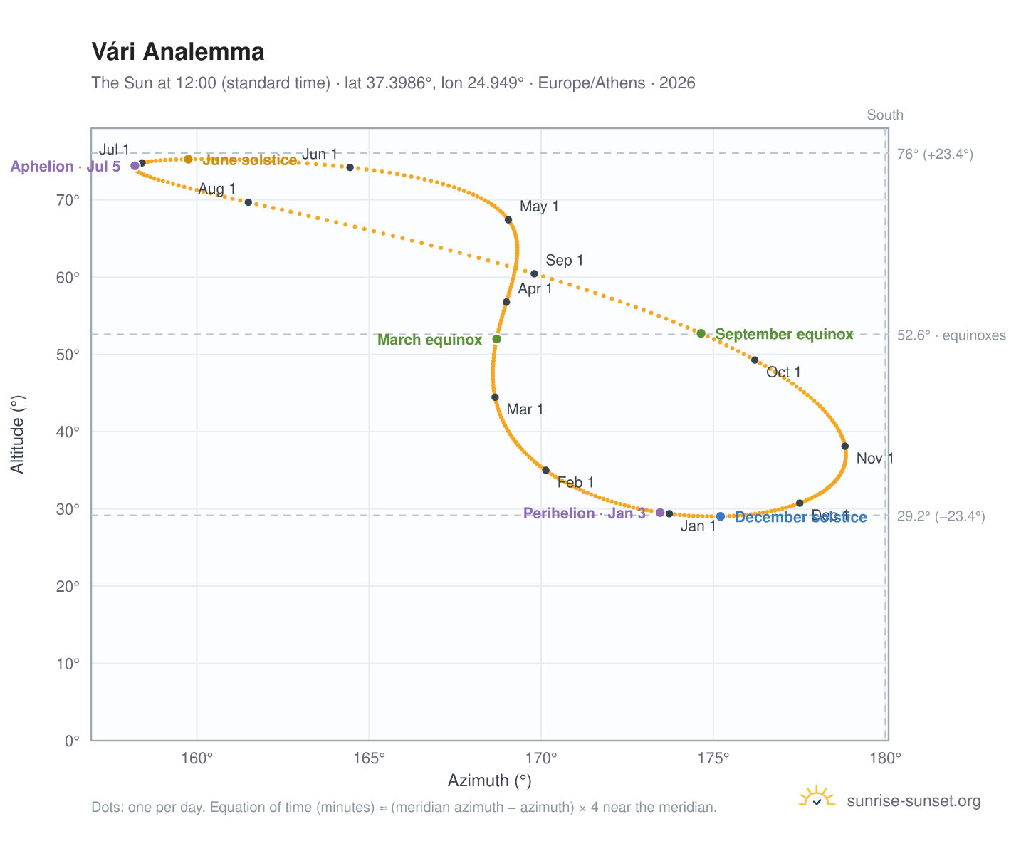 Vári analemma chart: the Sun at 12:00 (standard time) through the year
