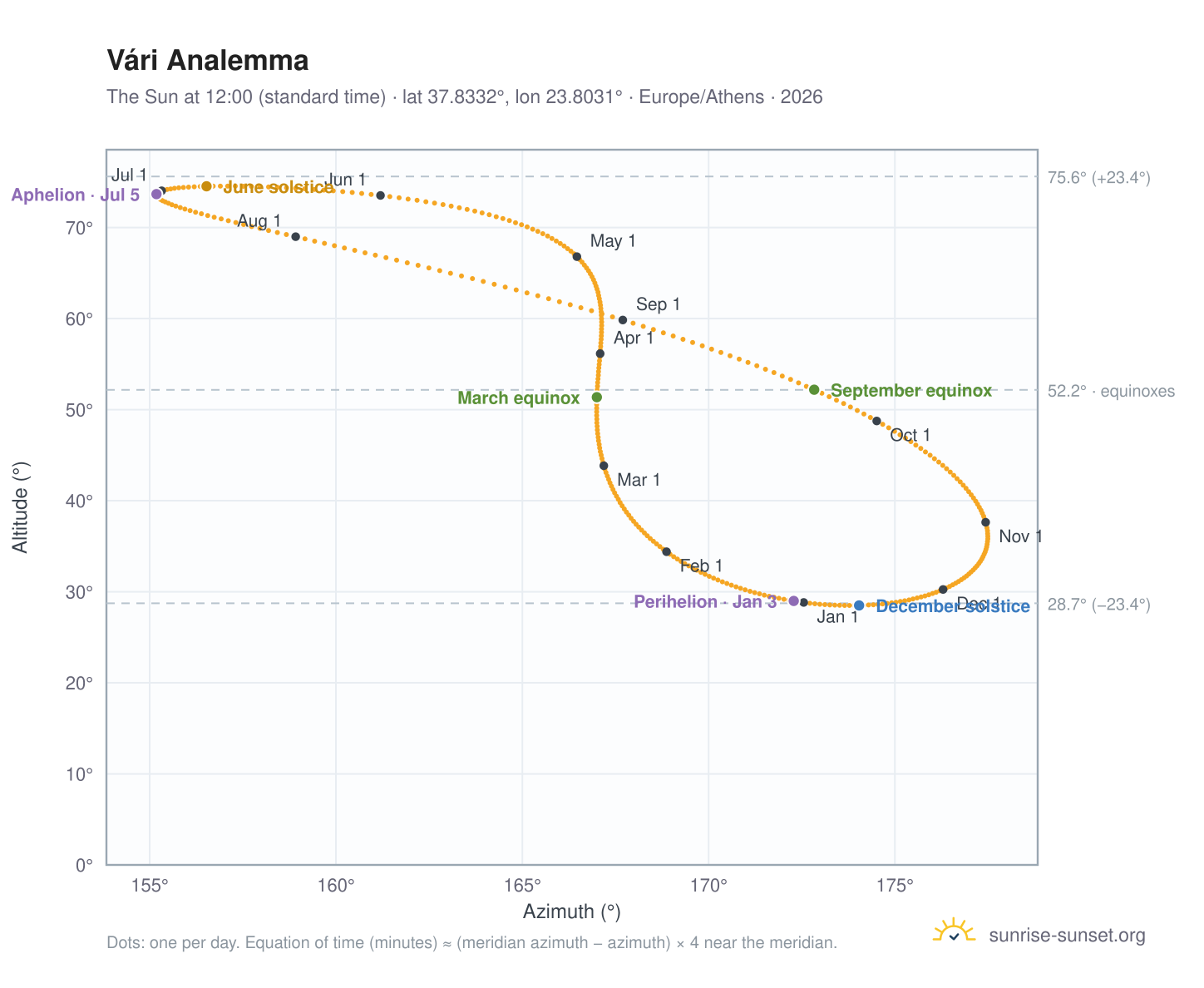 Vári analemma chart: the Sun at 12:00 (standard time) through the year