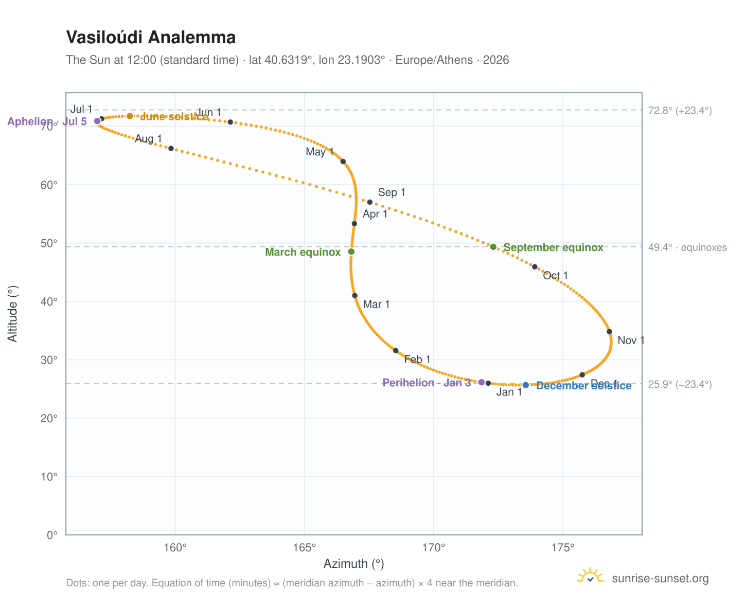 Vasiloúdi analemma chart: the Sun at 12:00 (standard time) through the year
