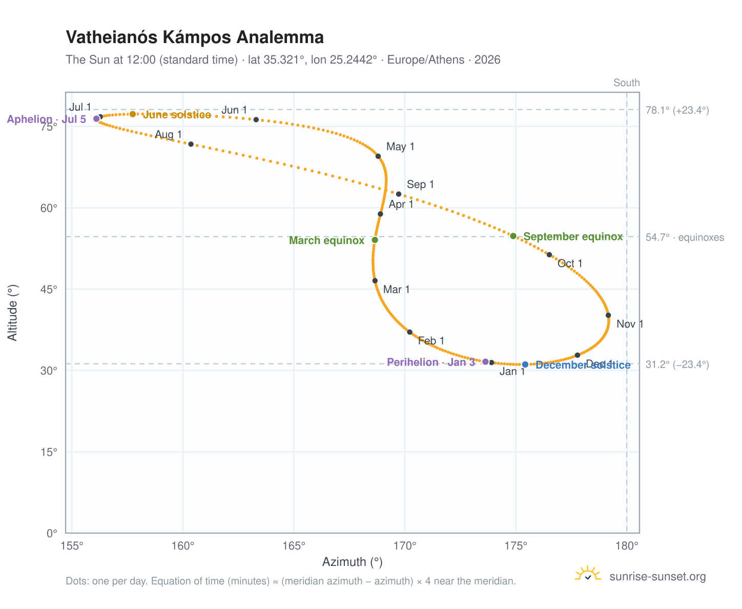 Vatheianós Kámpos analemma chart: the Sun at 12:00 (standard time) through the year