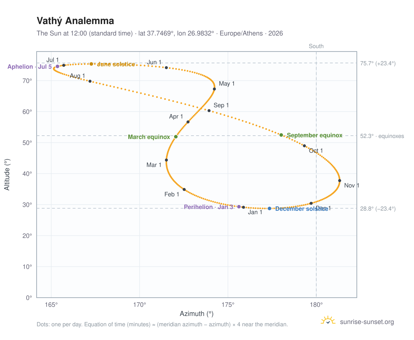 Vathý analemma chart: the Sun at 12:00 (standard time) through the year
