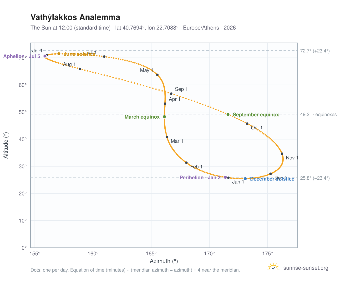 Vathýlakkos analemma chart: the Sun at 12:00 (standard time) through the year