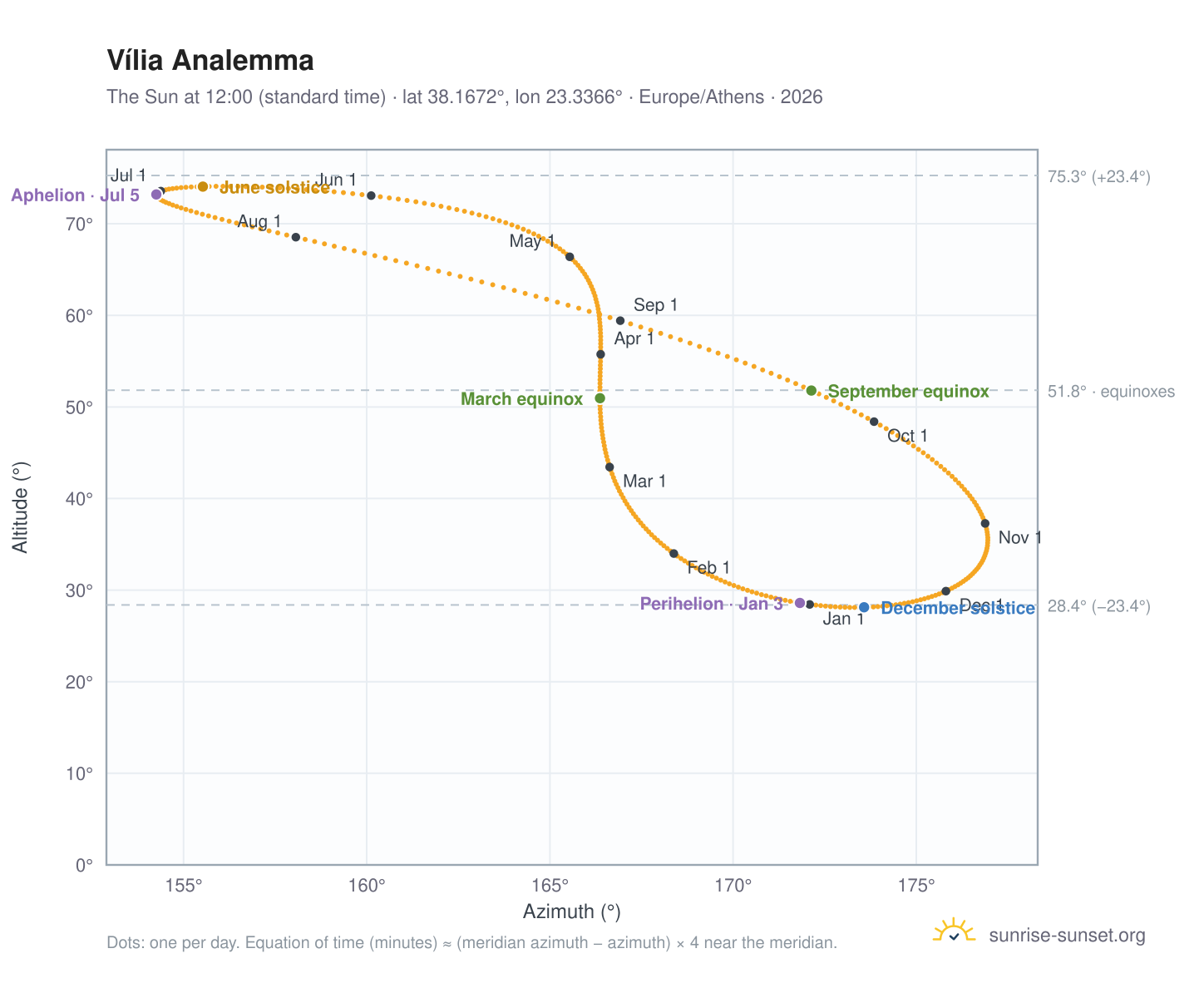 Vília analemma chart: the Sun at 12:00 (standard time) through the year