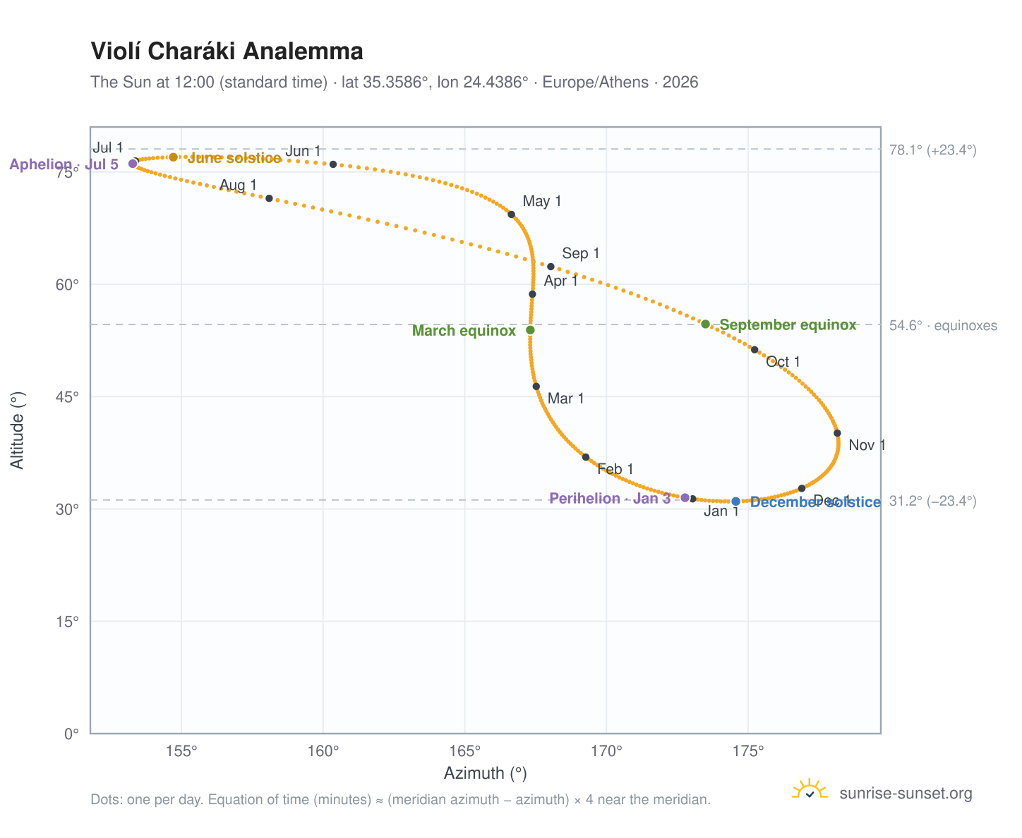 Violí Charáki analemma chart: the Sun at 12:00 (standard time) through the year