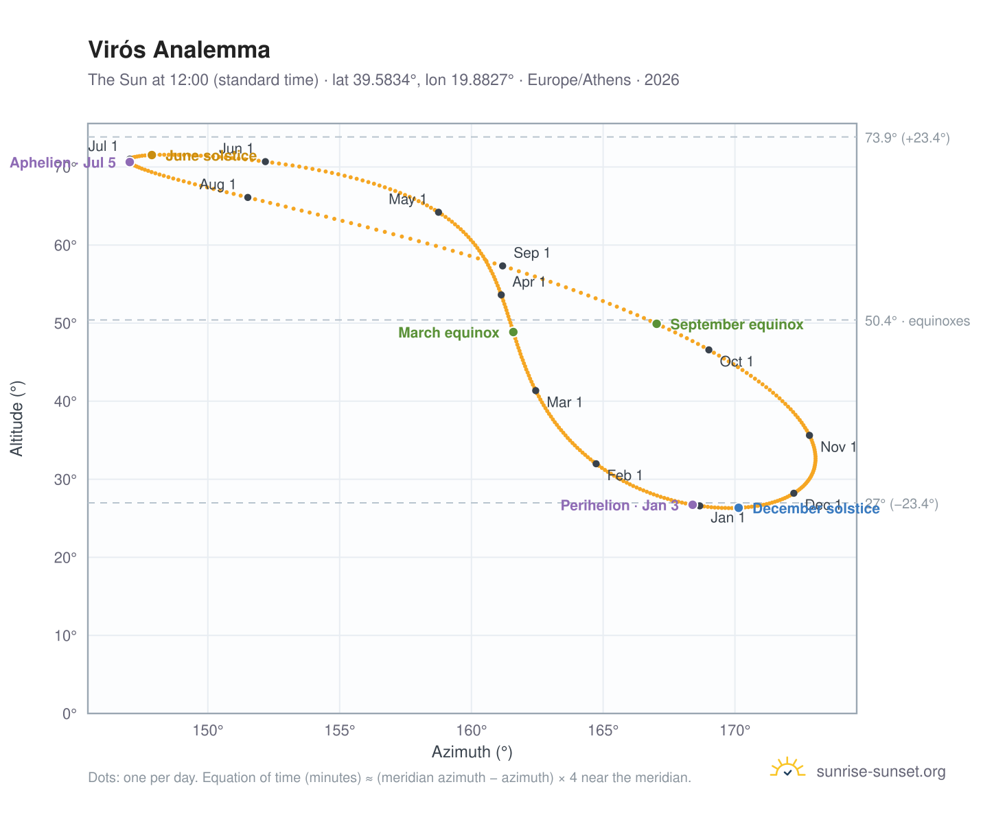 Virós analemma chart: the Sun at 12:00 (standard time) through the year