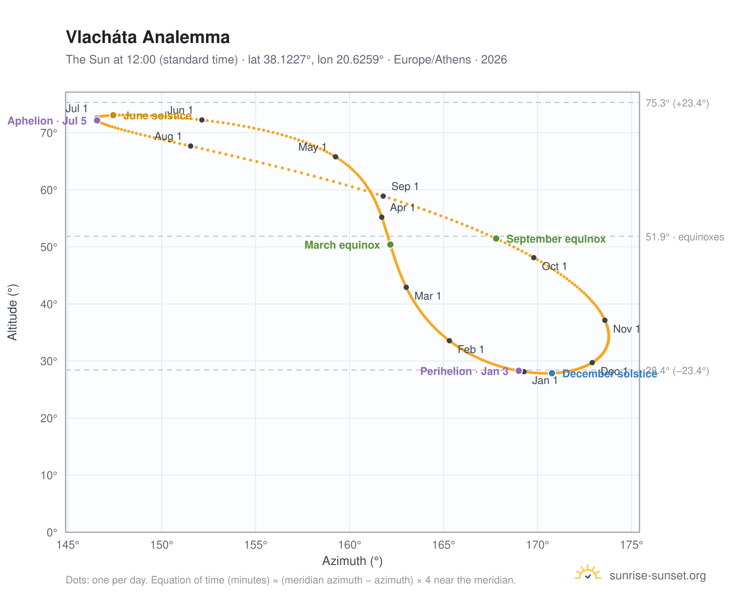 Vlacháta analemma chart: the Sun at 12:00 (standard time) through the year