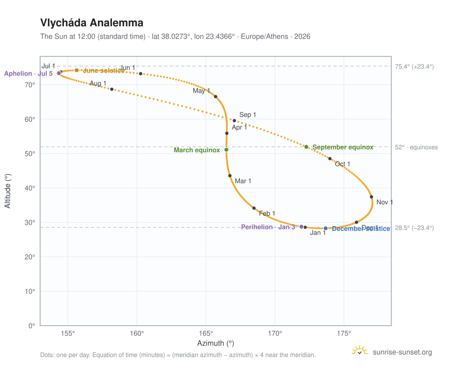 Vlycháda analemma chart: the Sun at 12:00 (standard time) through the year
