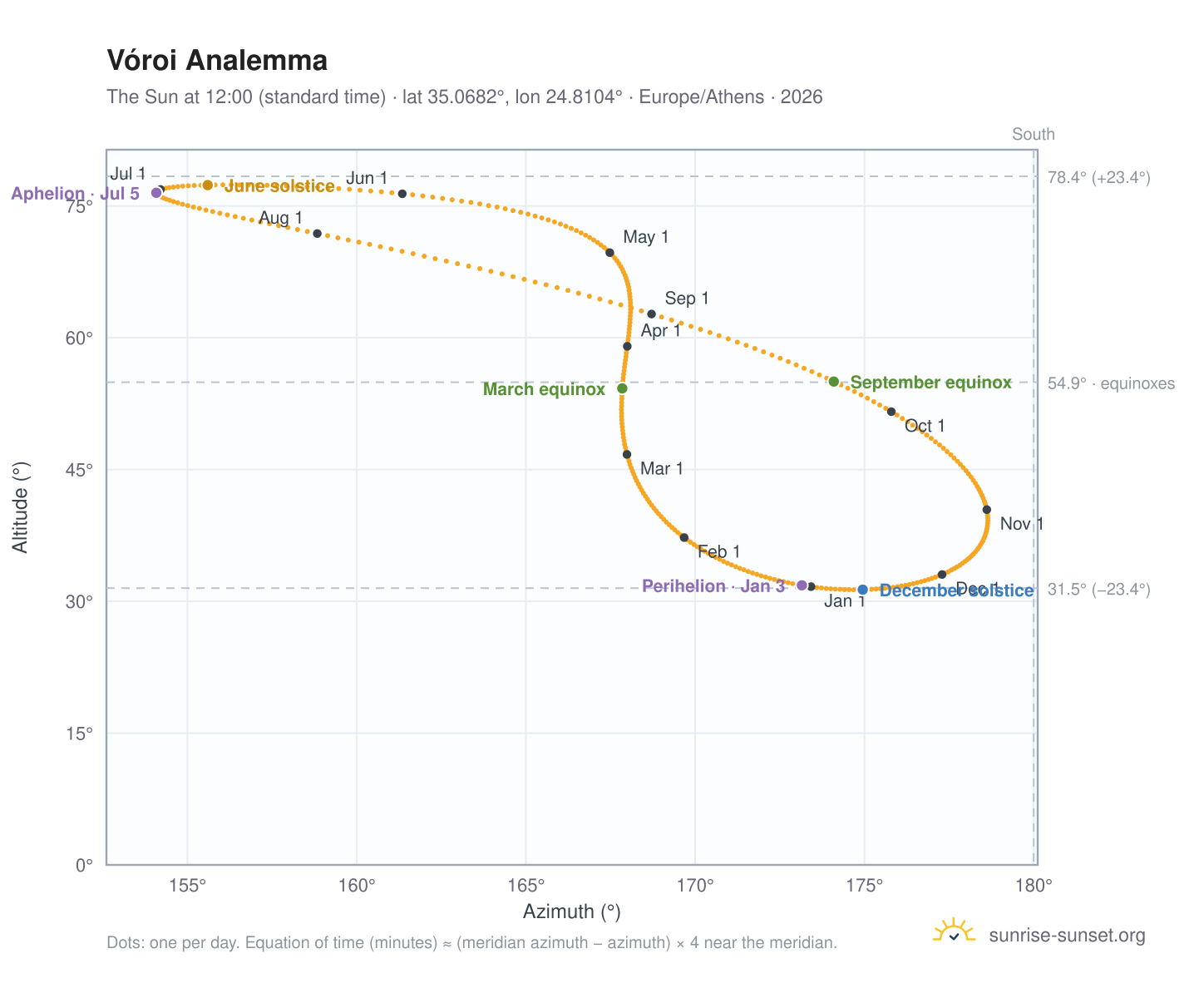 Vóroi analemma chart: the Sun at 12:00 (standard time) through the year