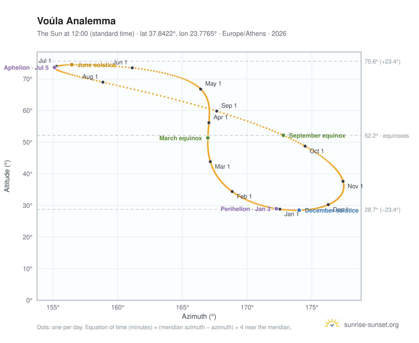 Voúla analemma chart: the Sun at 12:00 (standard time) through the year